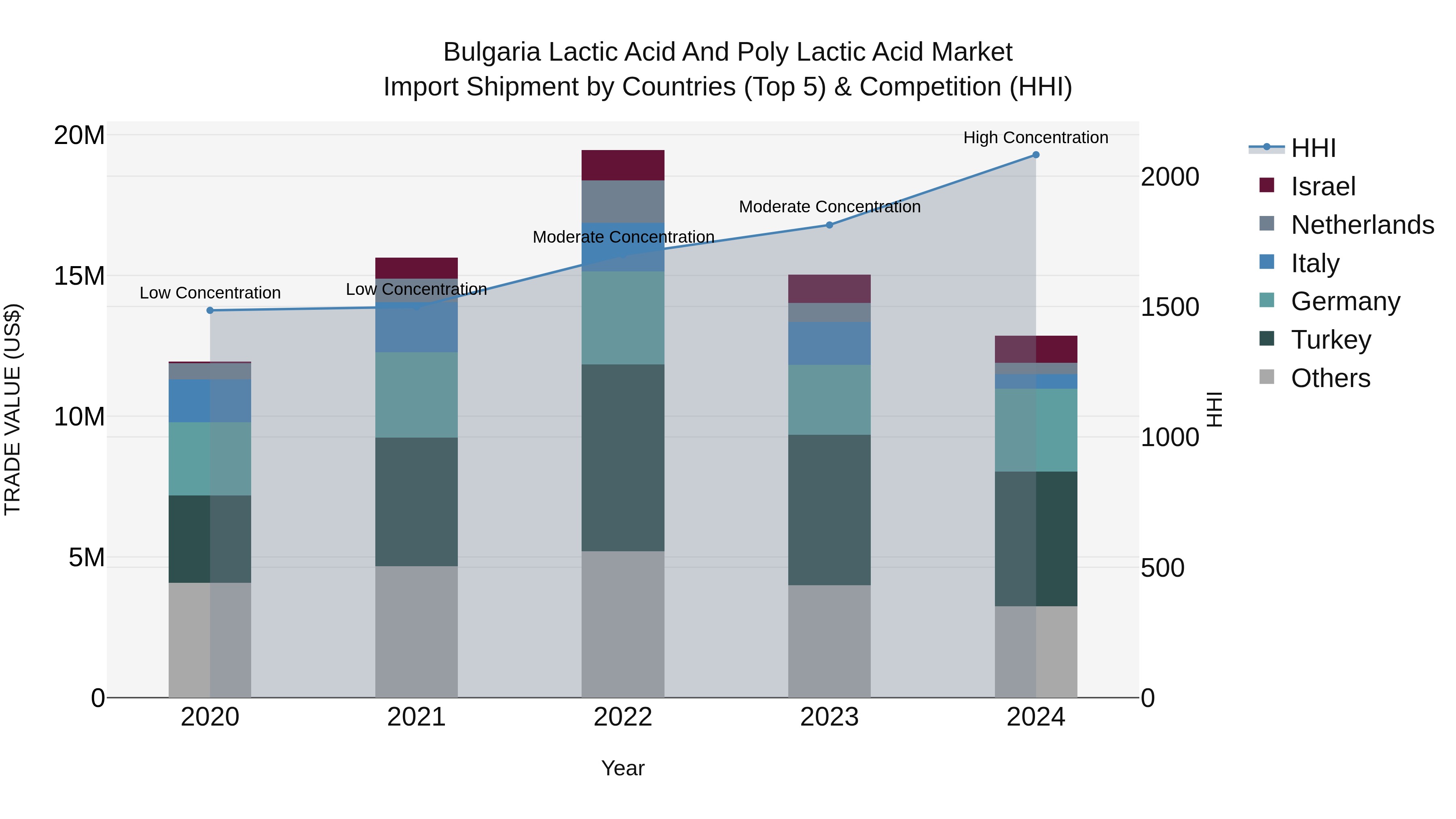 Bulgaria Lactic Acid and Poly Lactic Acid Market Top 5 Importing Countries and Market Competition (HHI) Analysis