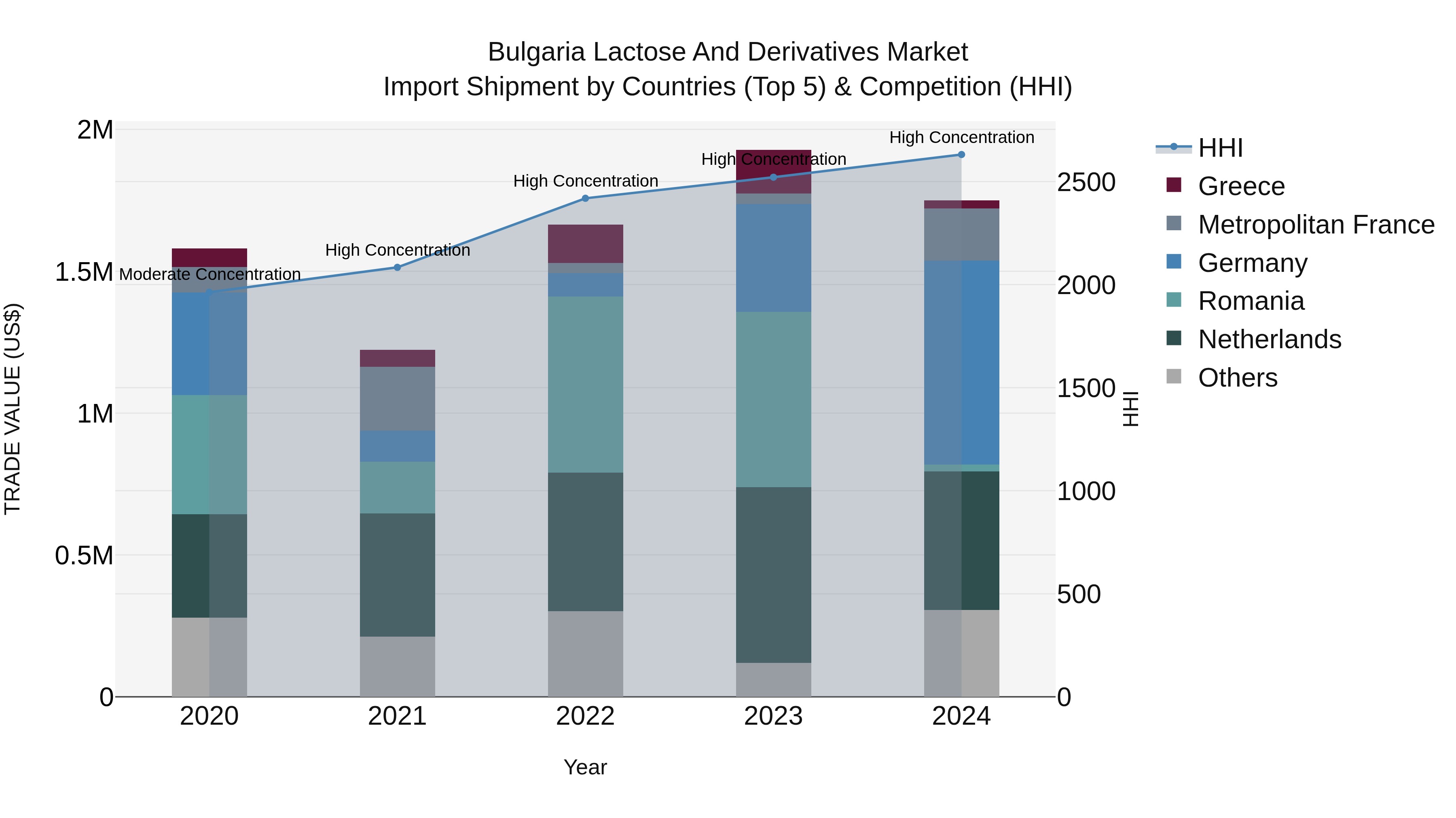 Bulgaria Lactose and Derivatives Market Top 5 Importing Countries and Market Competition (HHI) Analysis