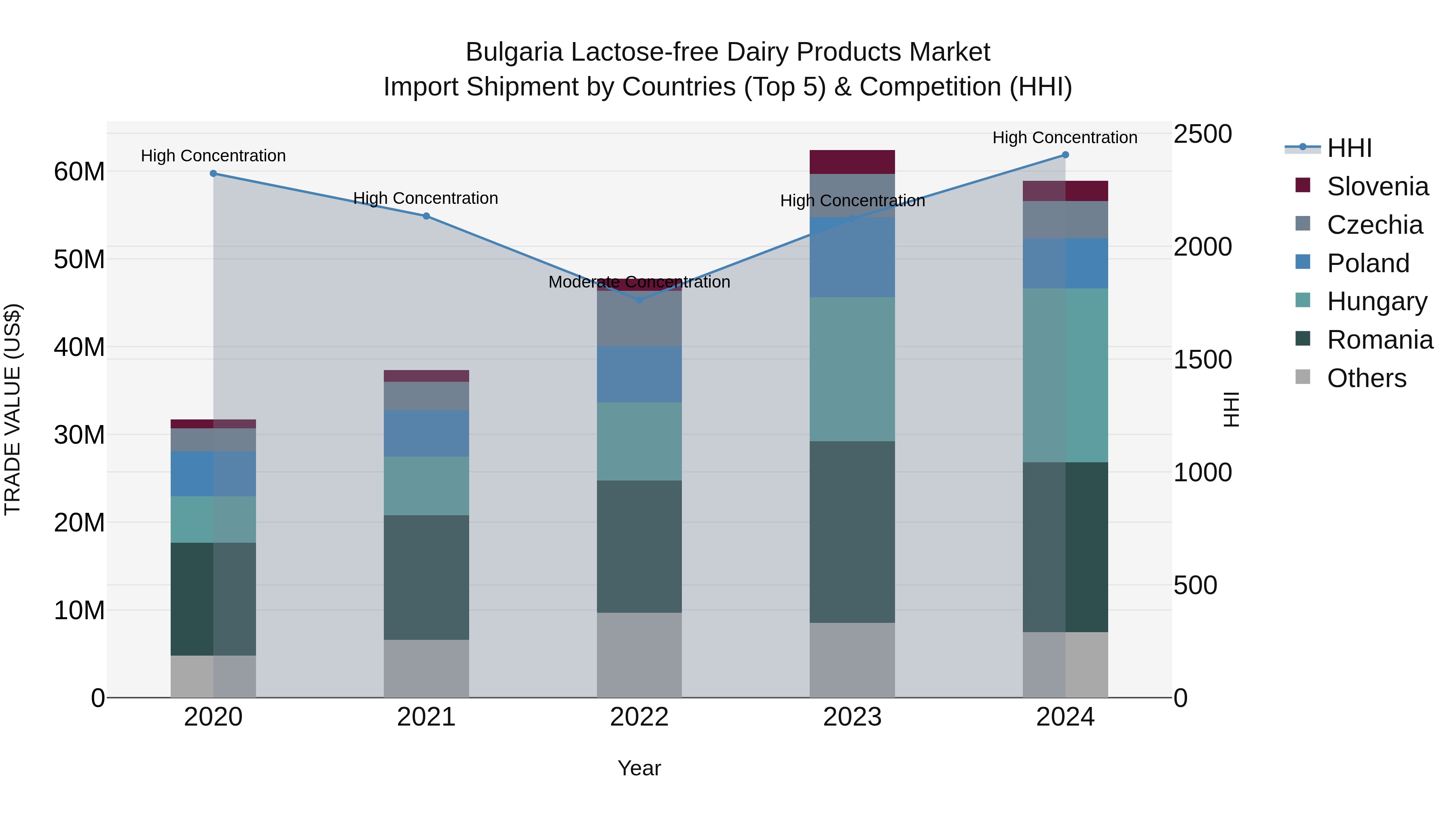 Bulgaria Lactose-free Dairy Products Market Top 5 Importing Countries and Market Competition (HHI) Analysis