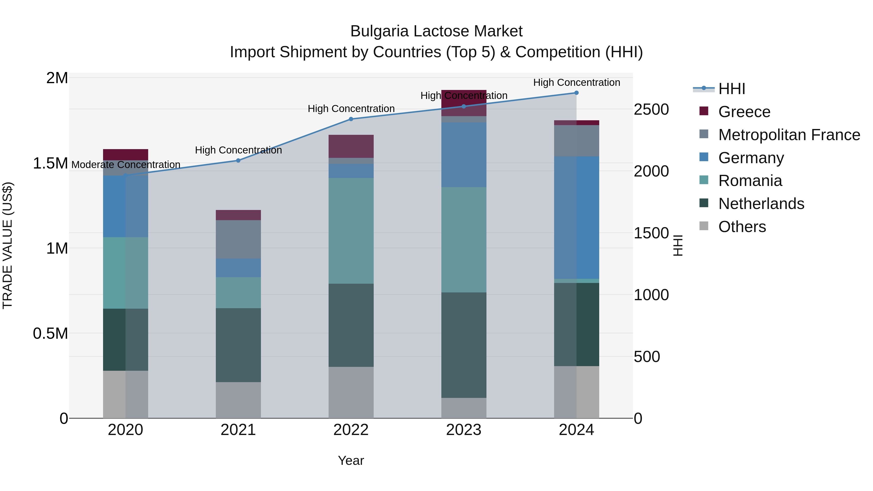 Bulgaria Lactose Market Top 5 Importing Countries and Market Competition (HHI) Analysis