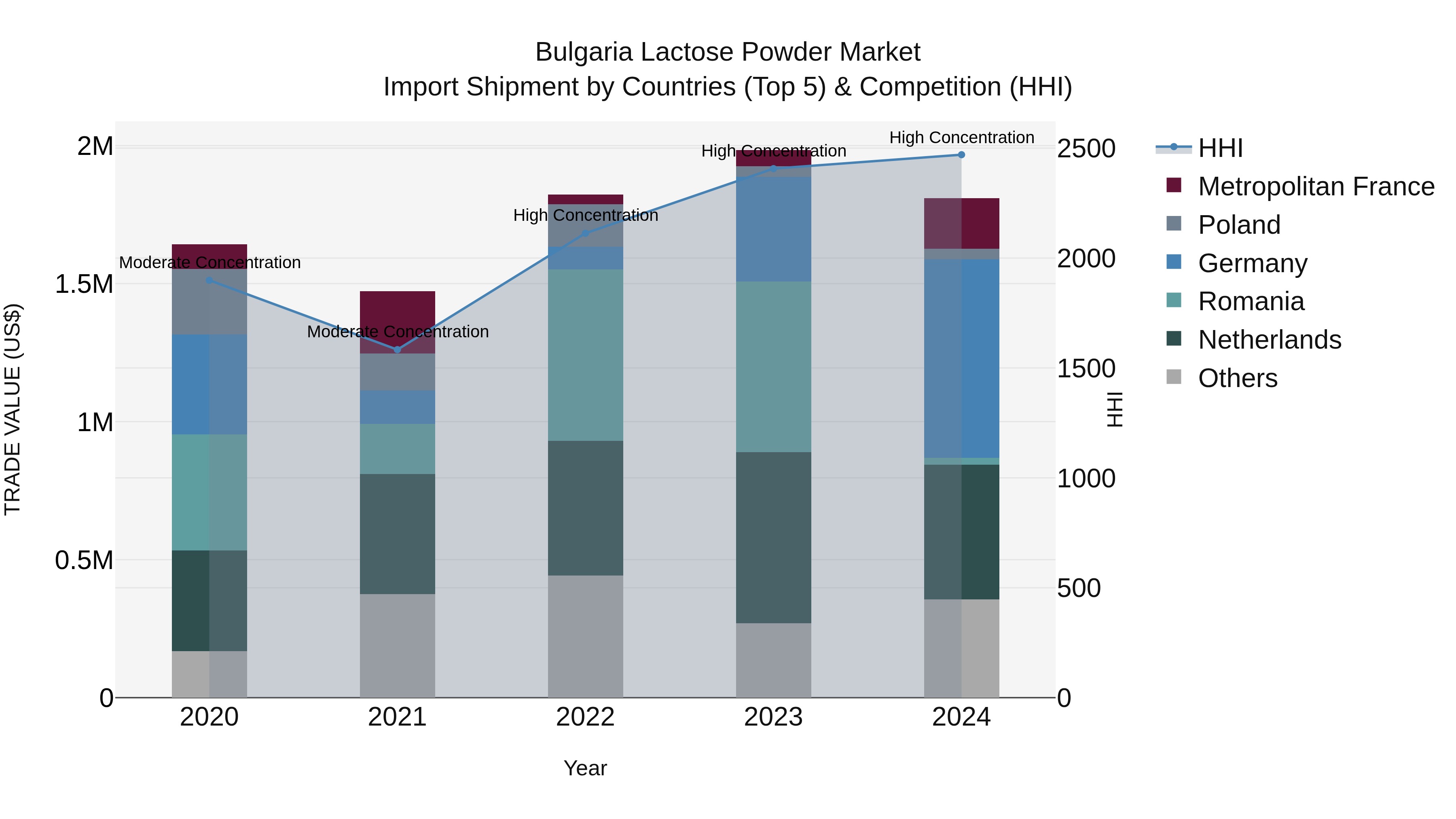 Bulgaria Lactose Powder Market Top 5 Importing Countries and Market Competition (HHI) Analysis