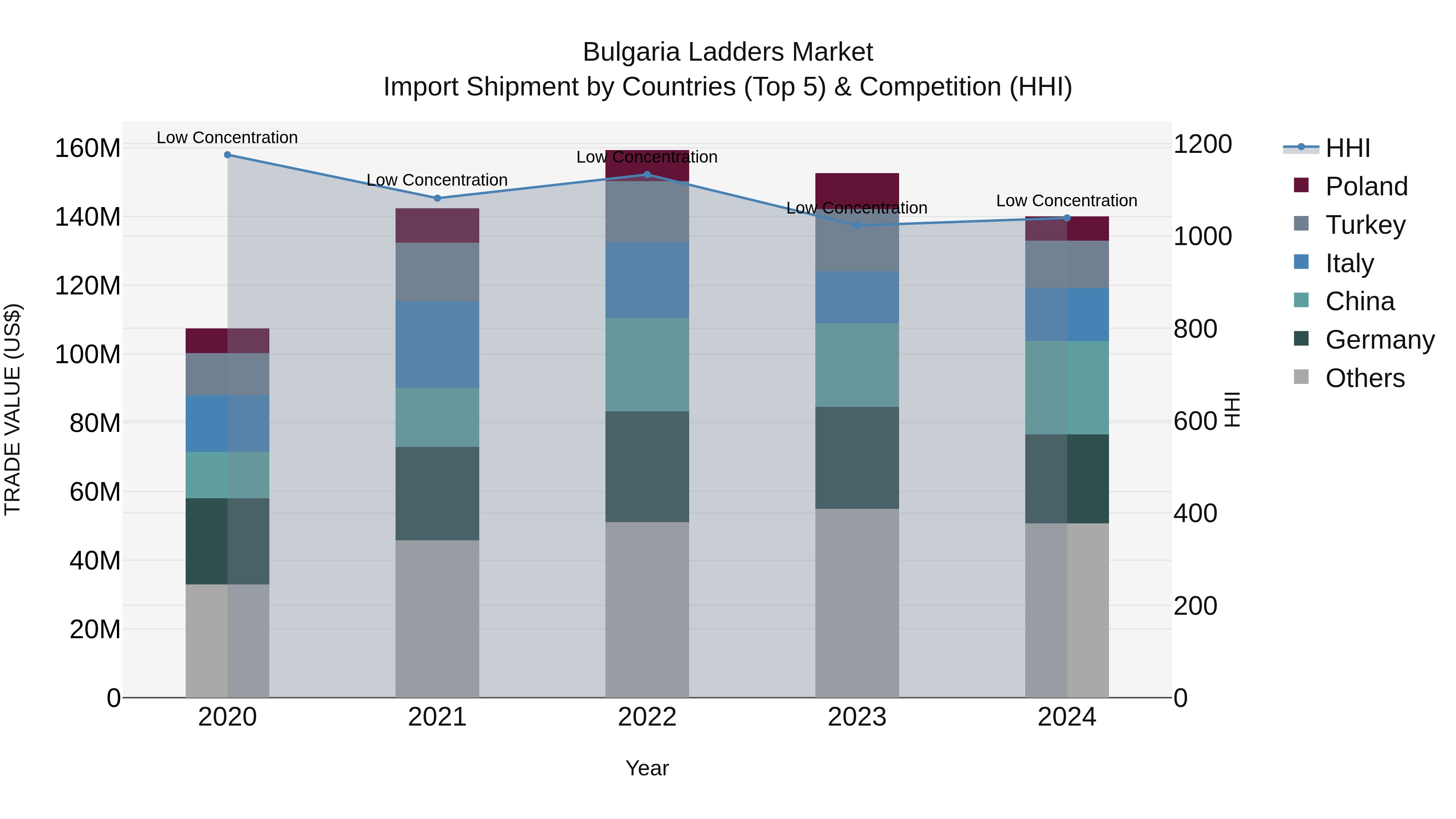 Bulgaria Ladders Market Top 5 Importing Countries and Market Competition (HHI) Analysis