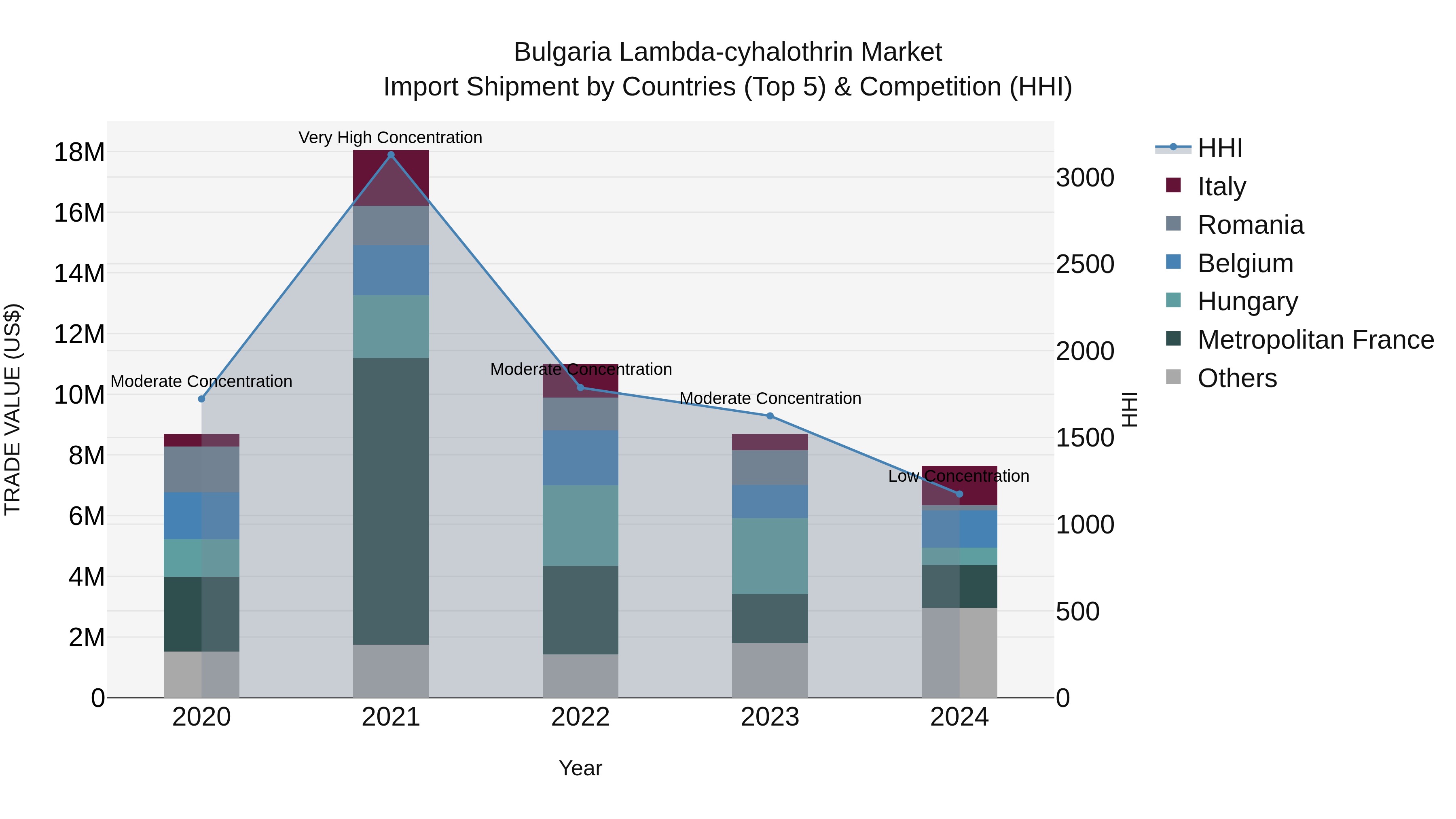 Bulgaria Lambda-cyhalothrin Market Top 5 Importing Countries and Market Competition (HHI) Analysis