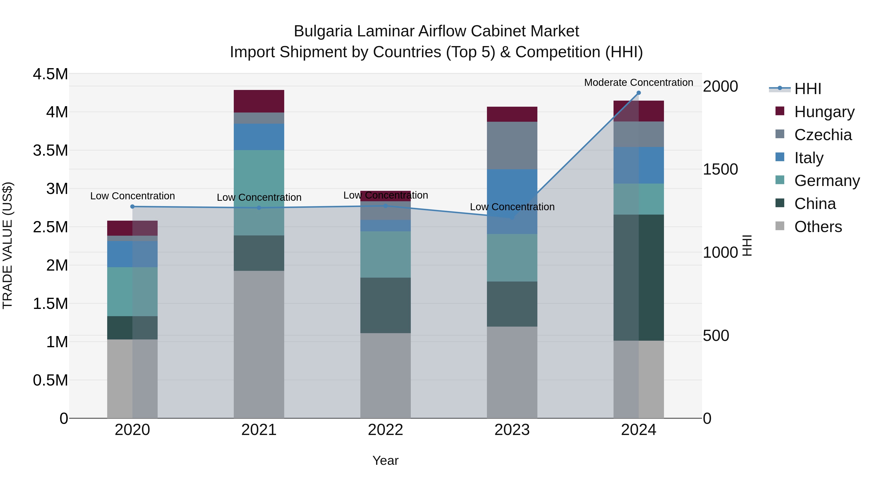 Bulgaria Laminar Airflow Cabinet Market Top 5 Importing Countries and Market Competition (HHI) Analysis