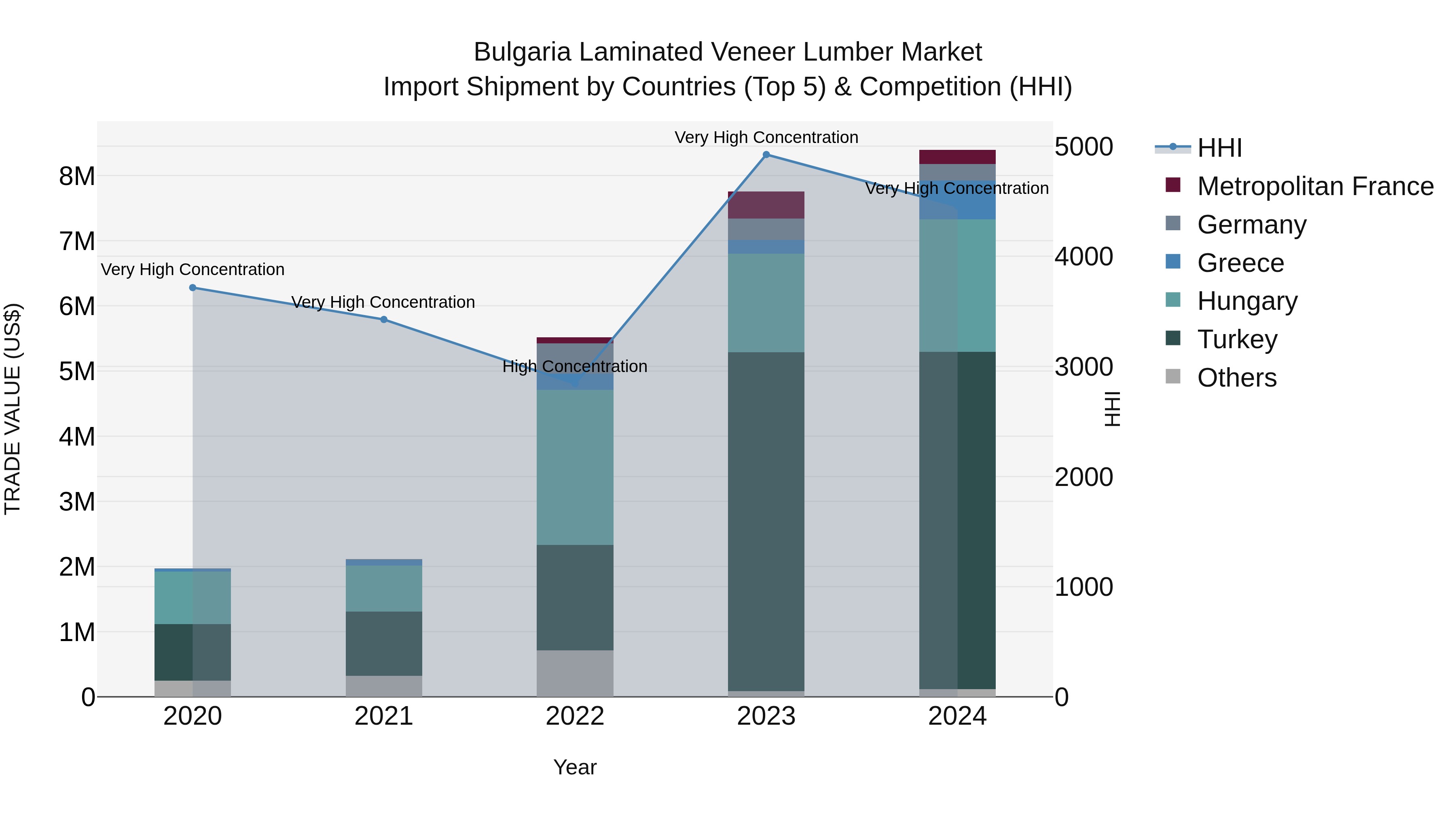 Bulgaria Laminated Veneer Lumber Market Top 5 Importing Countries and Market Competition (HHI) Analysis
