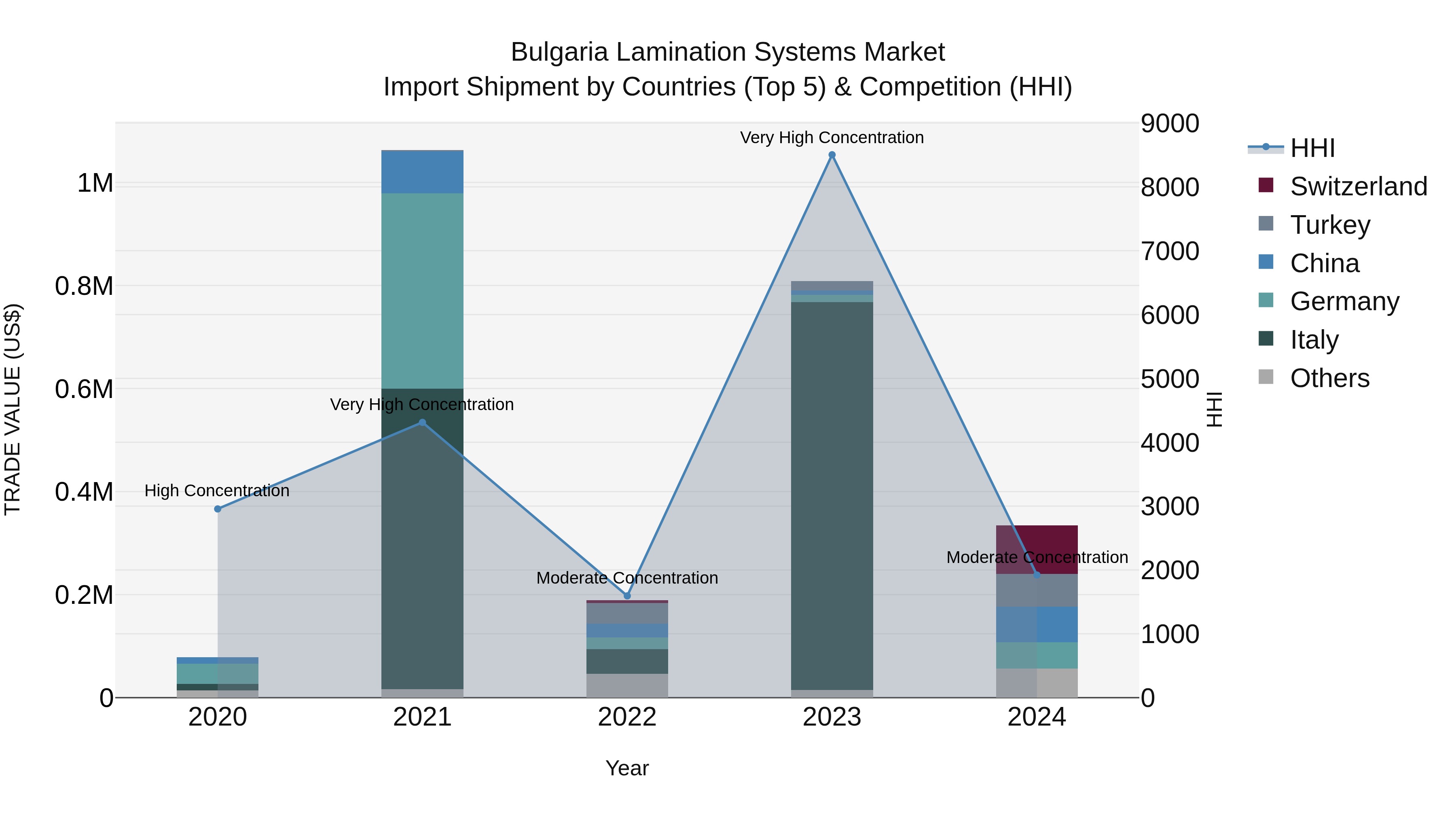 Bulgaria Lamination Systems Market Top 5 Importing Countries and Market Competition (HHI) Analysis