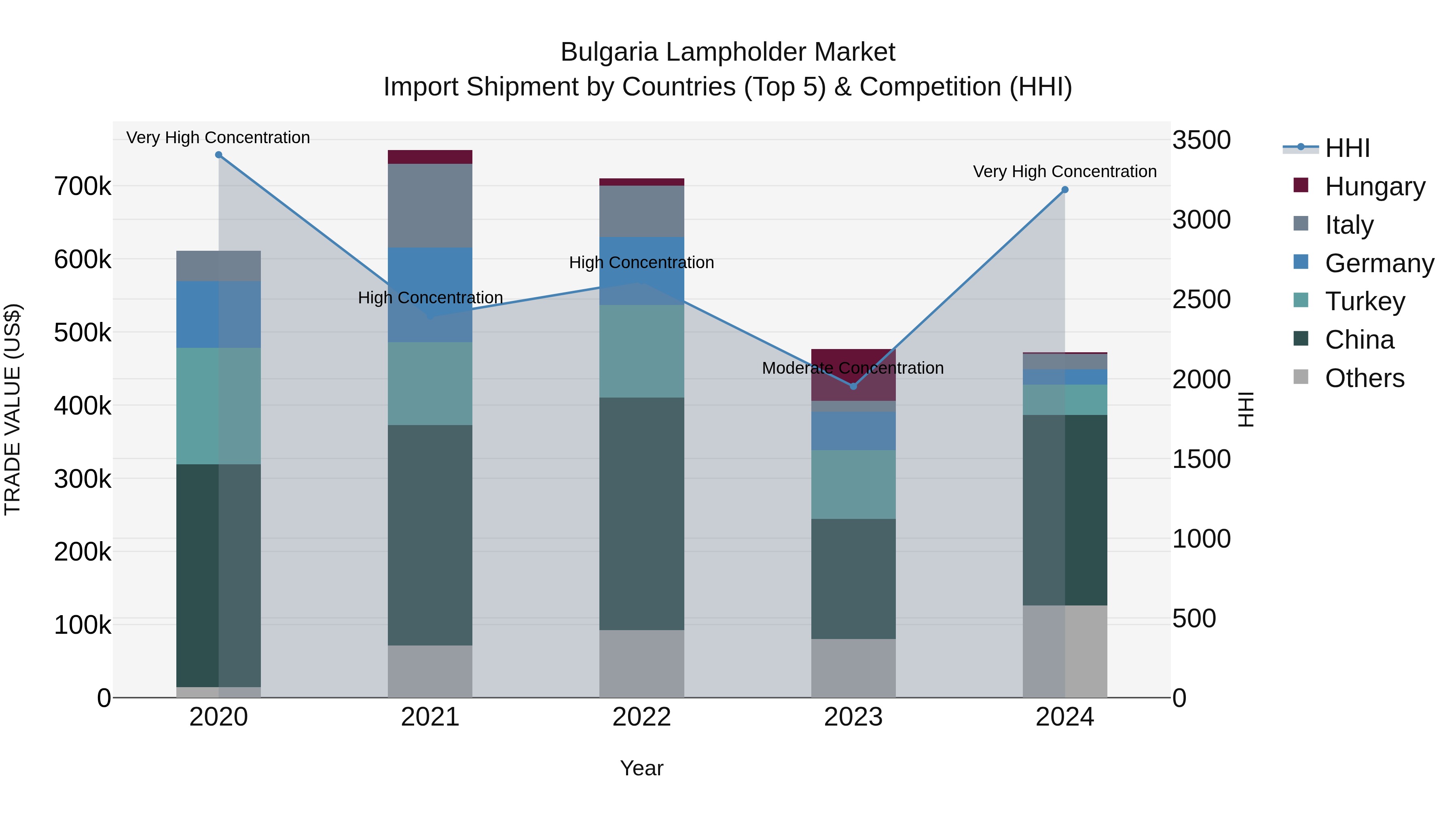 Bulgaria Lampholder Market Top 5 Importing Countries and Market Competition (HHI) Analysis