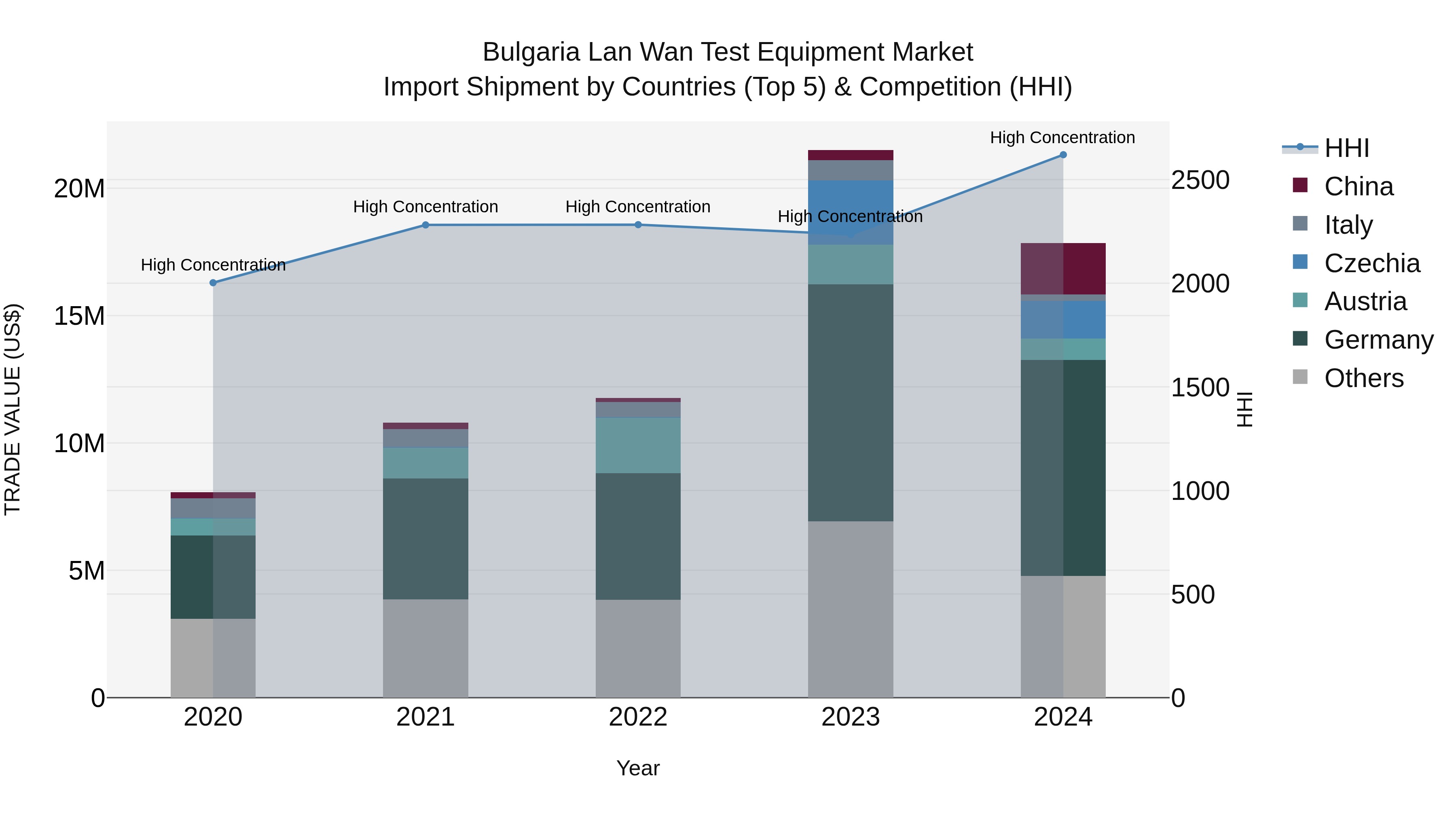Bulgaria Lan Wan Test Equipment Market Top 5 Importing Countries and Market Competition (HHI) Analysis