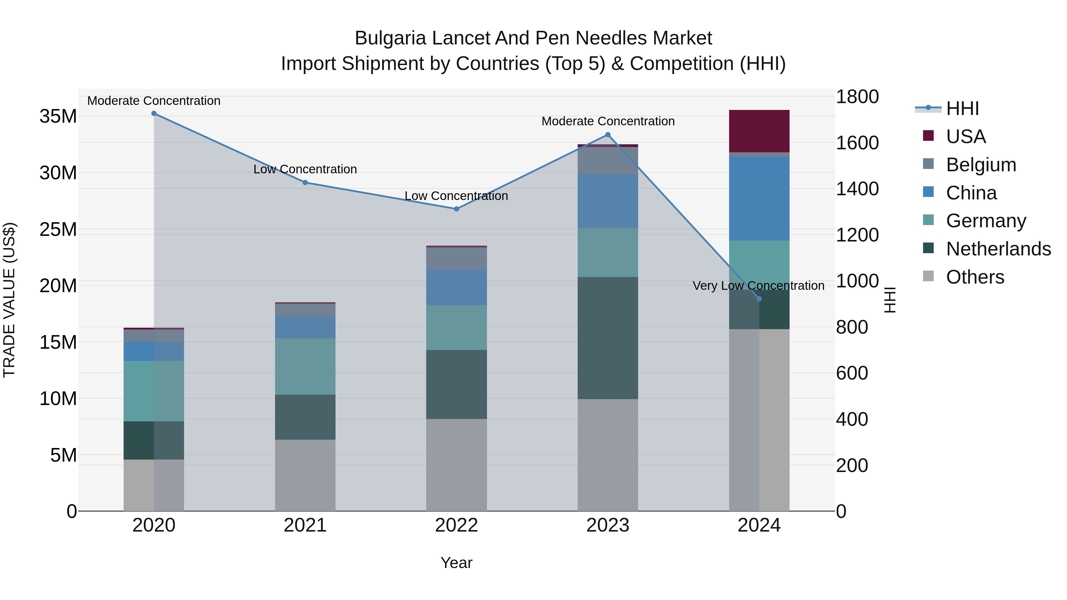 Bulgaria Lancet and Pen Needles Market Top 5 Importing Countries and Market Competition (HHI) Analysis