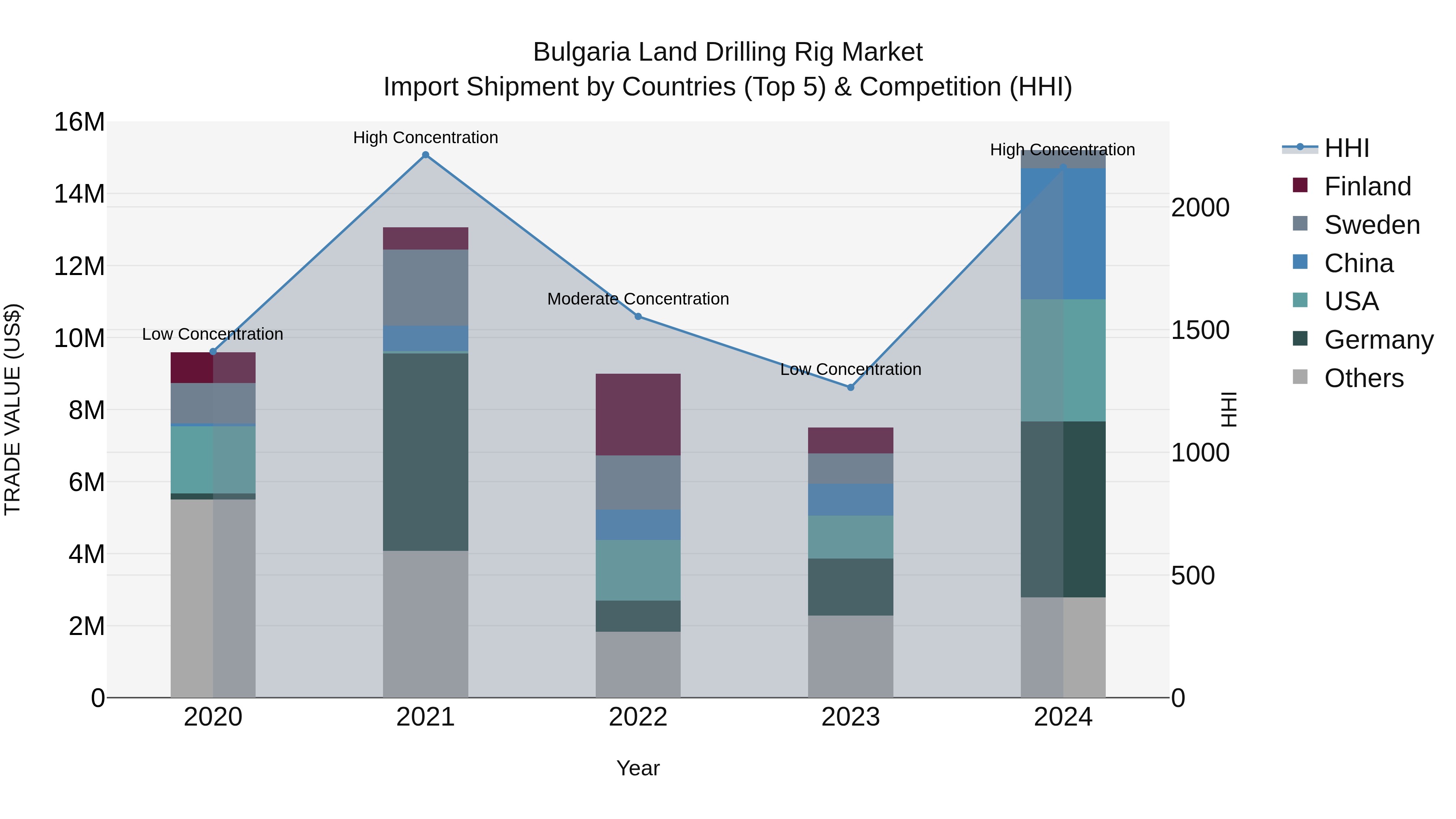 Bulgaria Land Drilling Rig Market Top 5 Importing Countries and Market Competition (HHI) Analysis