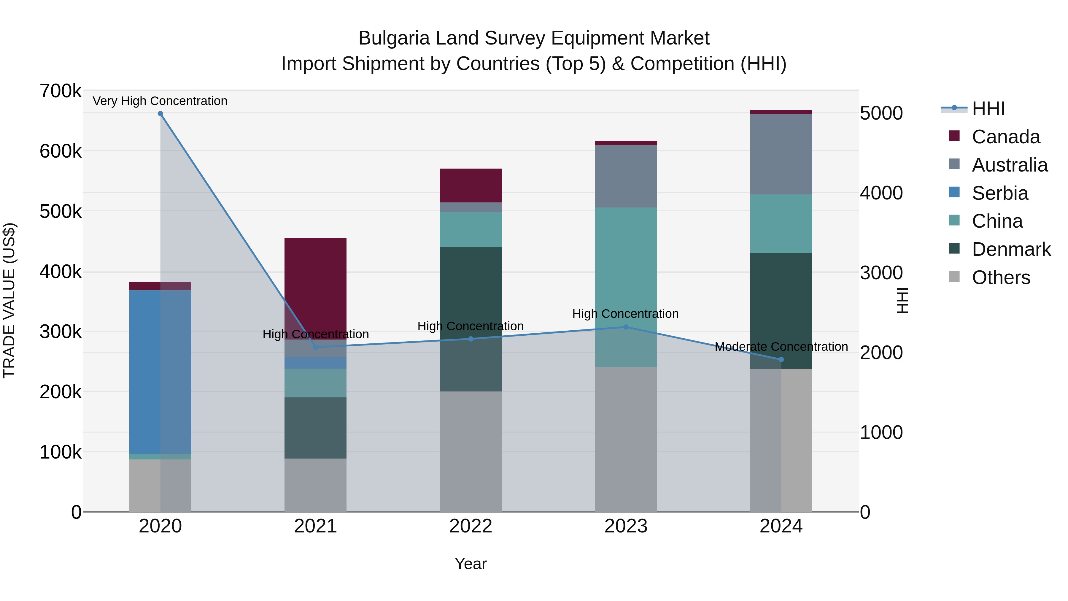 Bulgaria Land Survey Equipment Market Top 5 Importing Countries and Market Competition (HHI) Analysis