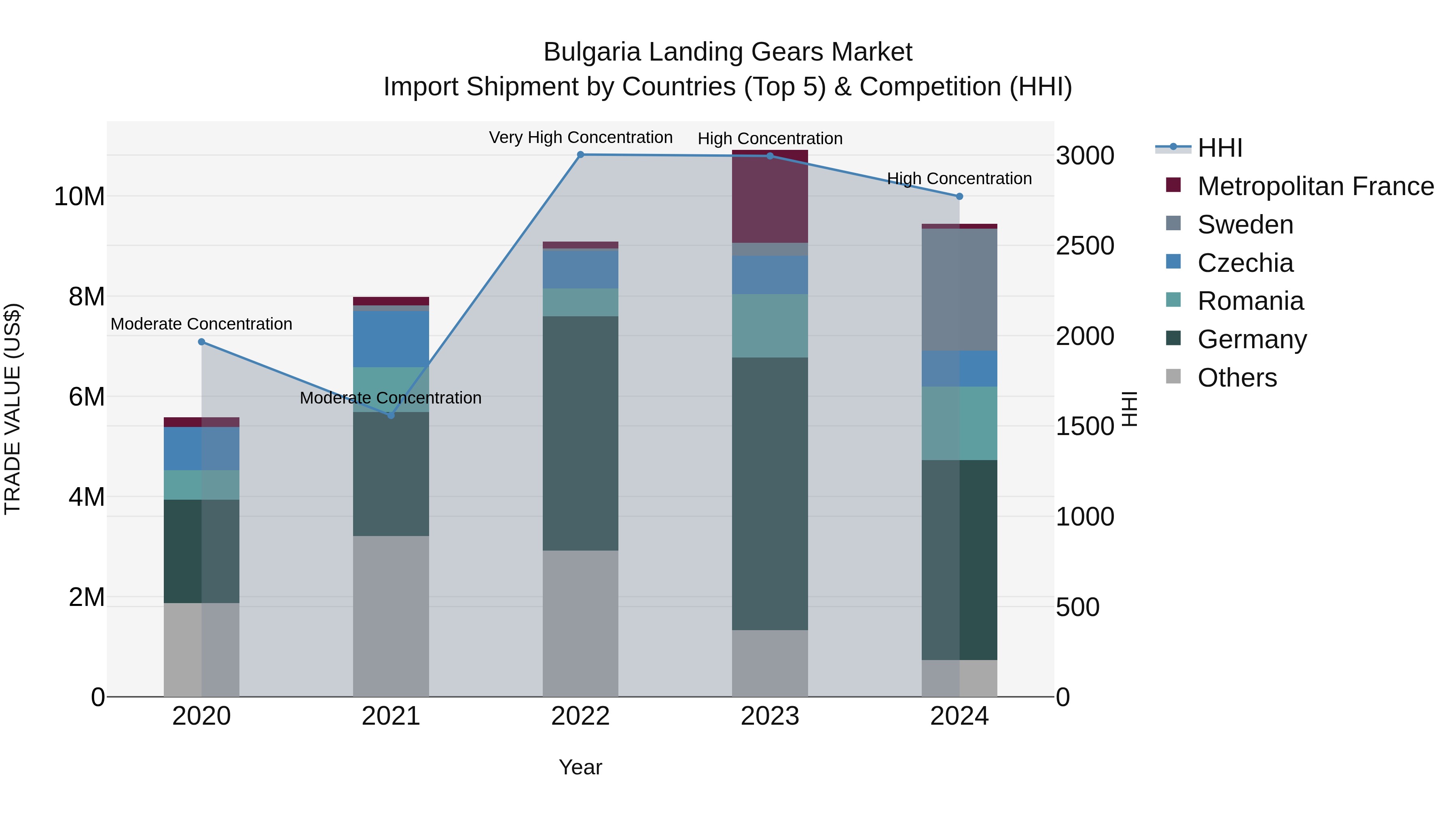 Bulgaria Landing Gears Market Top 5 Importing Countries and Market Competition (HHI) Analysis