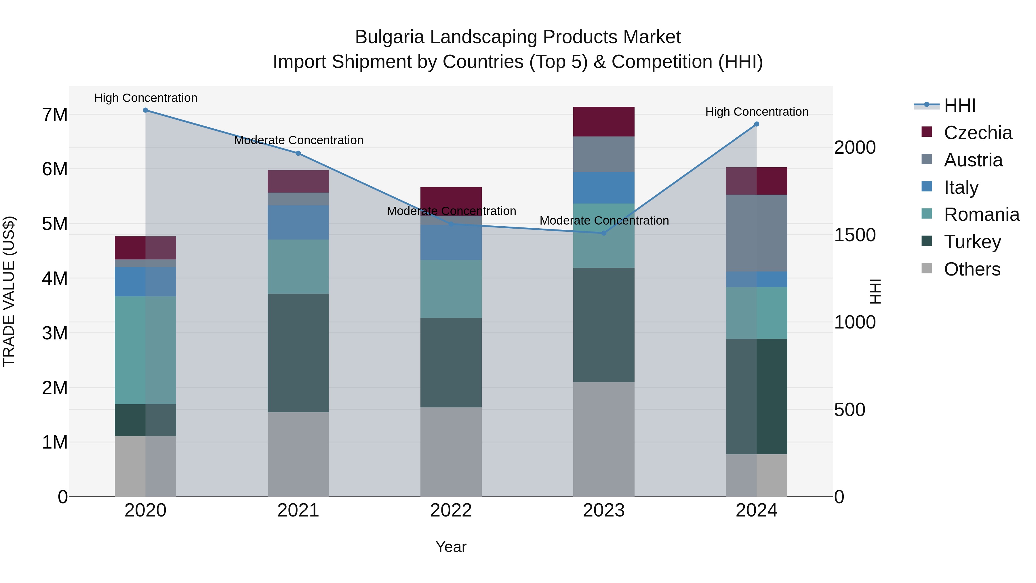 Bulgaria Landscaping Products Market Top 5 Importing Countries and Market Competition (HHI) Analysis