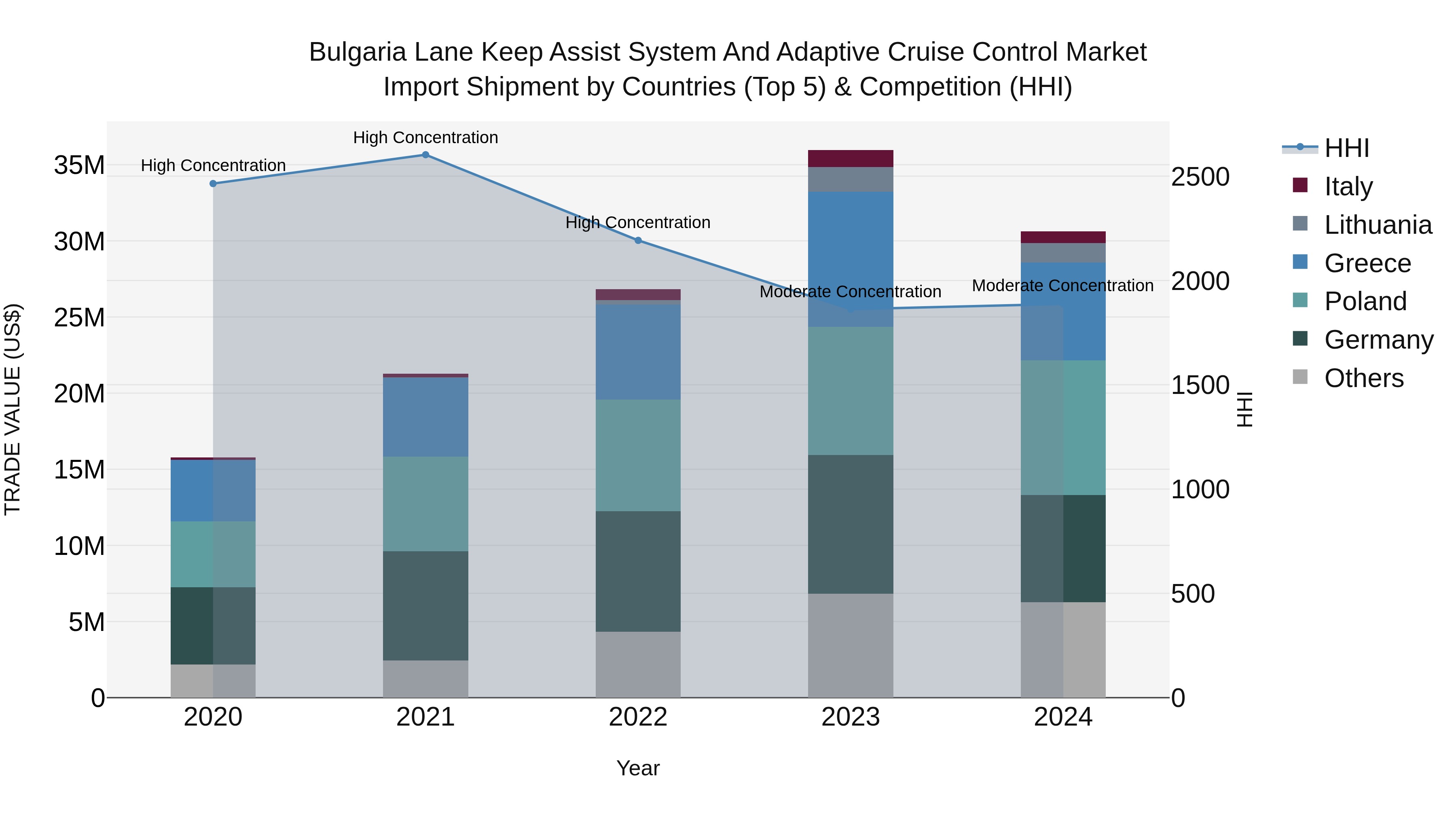 Bulgaria Lane Keep Assist System and Adaptive Cruise Control Market Top 5 Importing Countries and Market Competition (HHI) Analysis