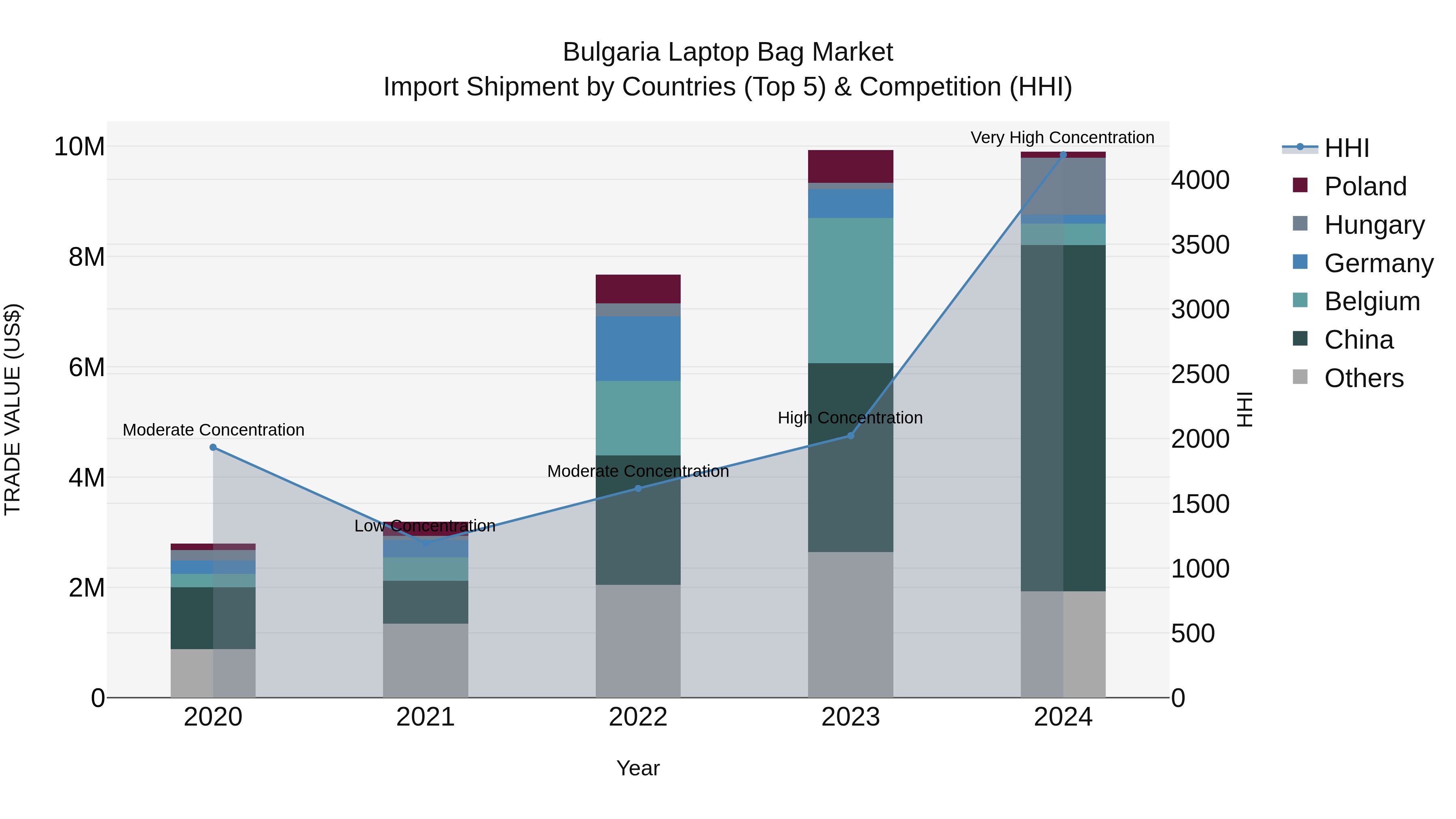Bulgaria Laptop Bag Market Top 5 Importing Countries and Market Competition (HHI) Analysis