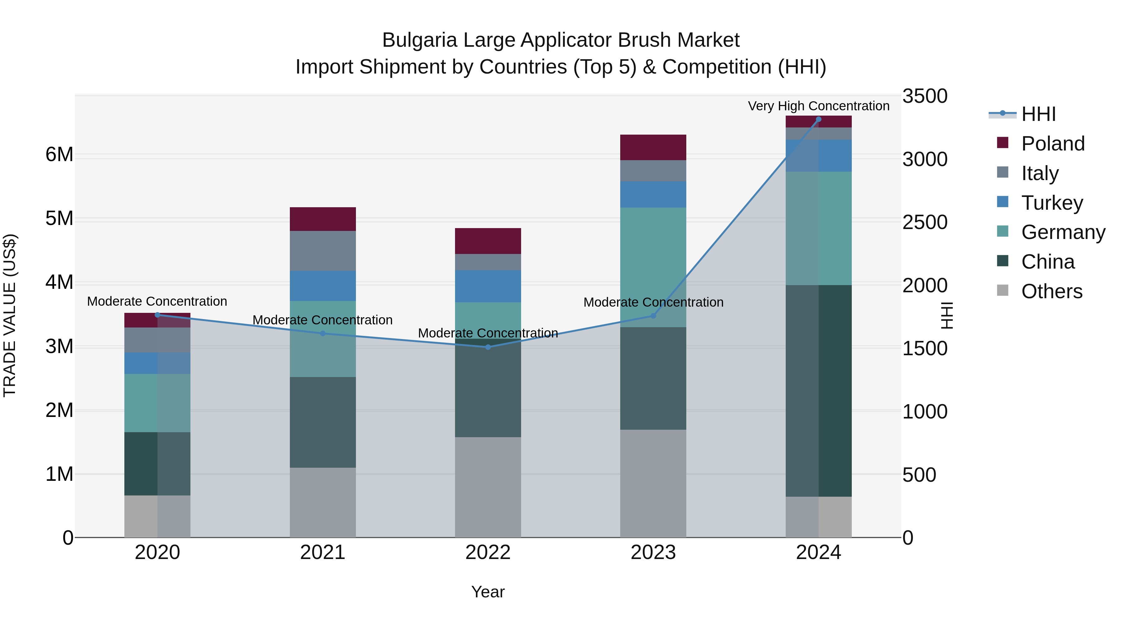 Bulgaria Large Applicator Brush Market Top 5 Importing Countries and Market Competition (HHI) Analysis