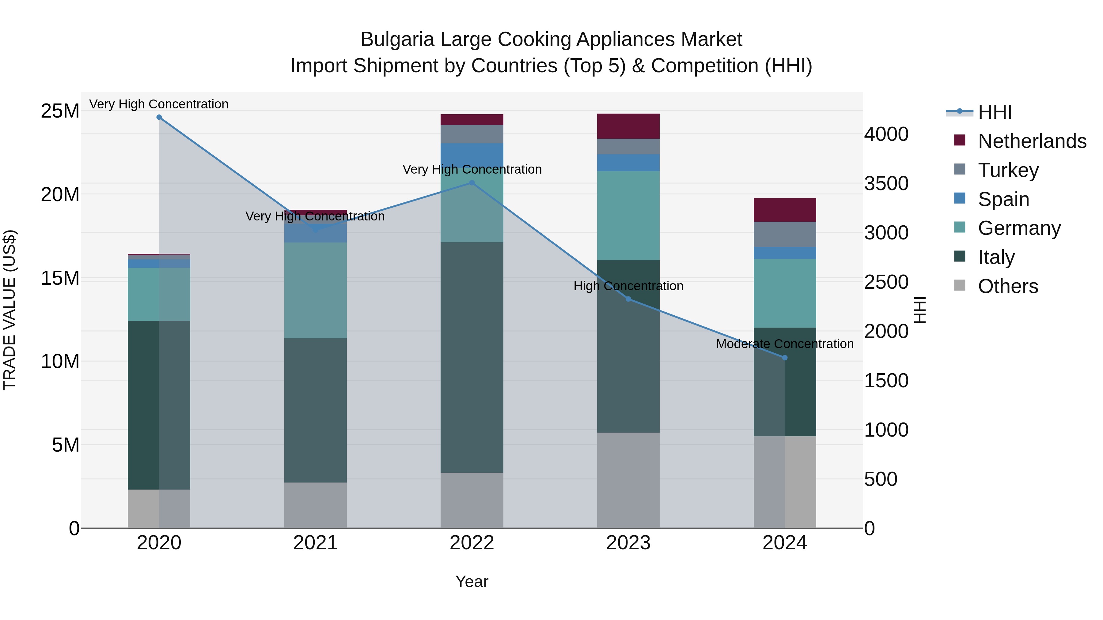 Bulgaria Large Cooking Appliances Market Top 5 Importing Countries and Market Competition (HHI) Analysis