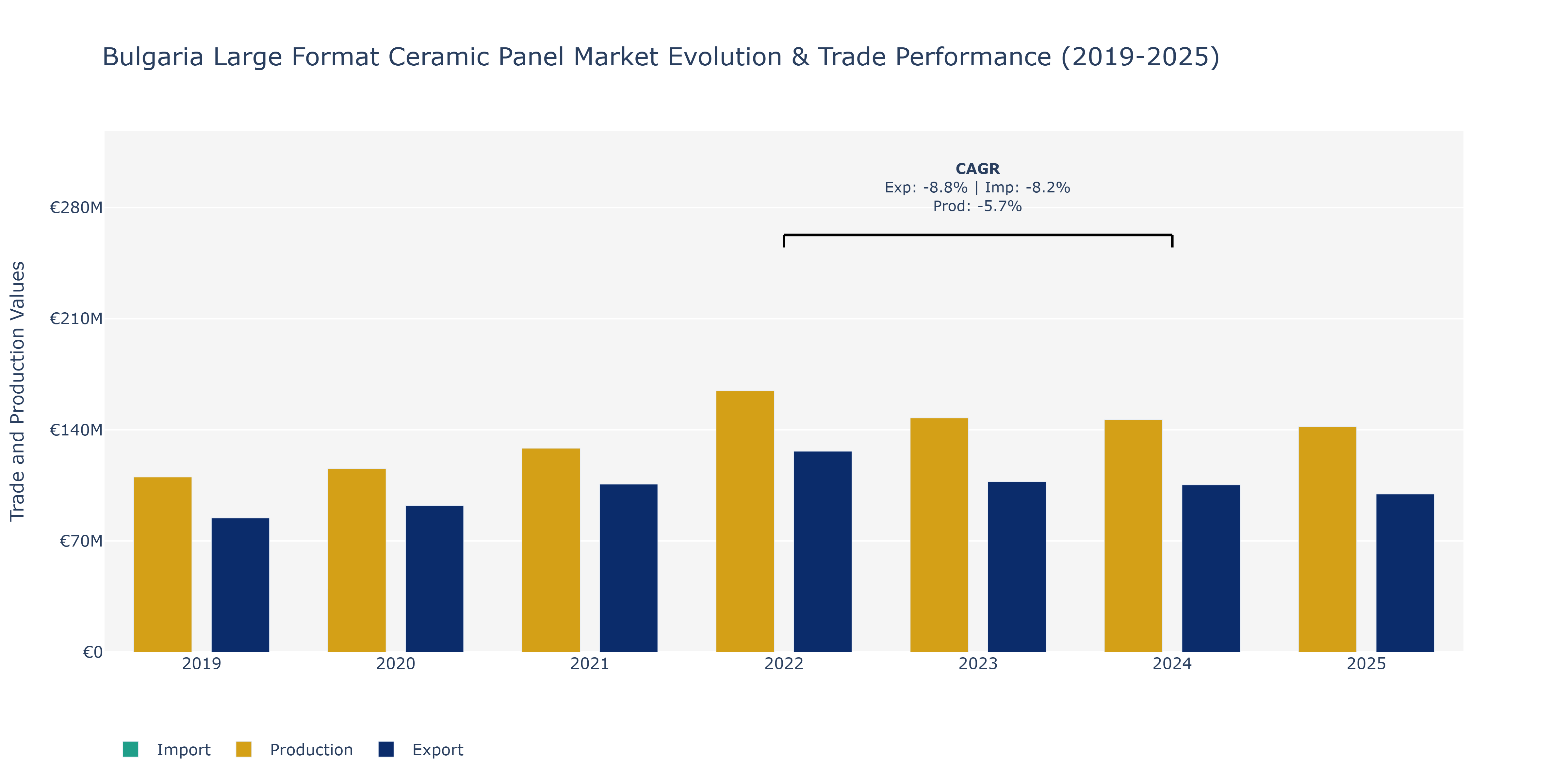 Bulgaria Large Format Ceramic Panel Market: Production & Trade Performance (2019-2025)