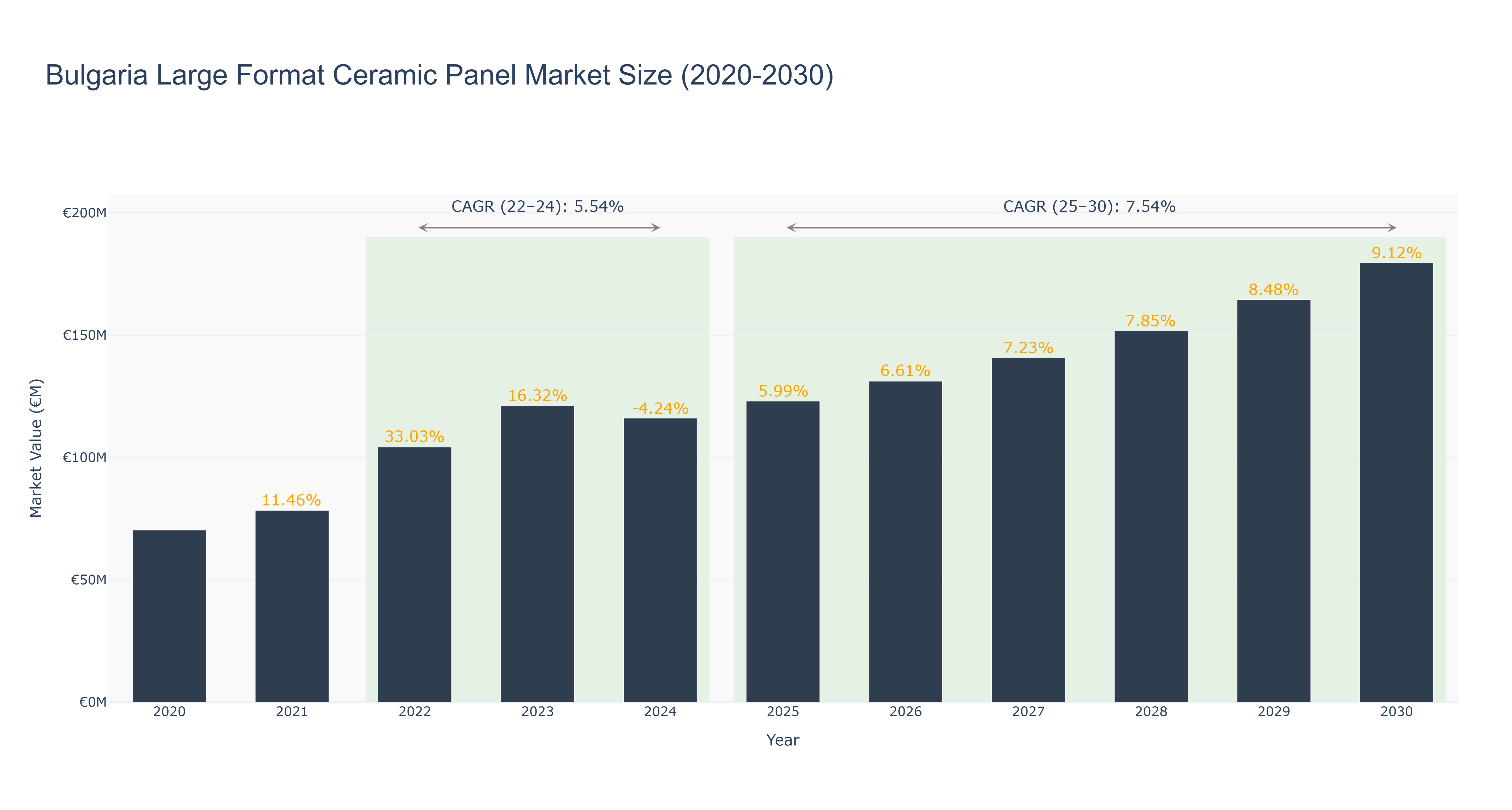 Bulgaria Large Format Ceramic Panel Market Size (2020-2030)
