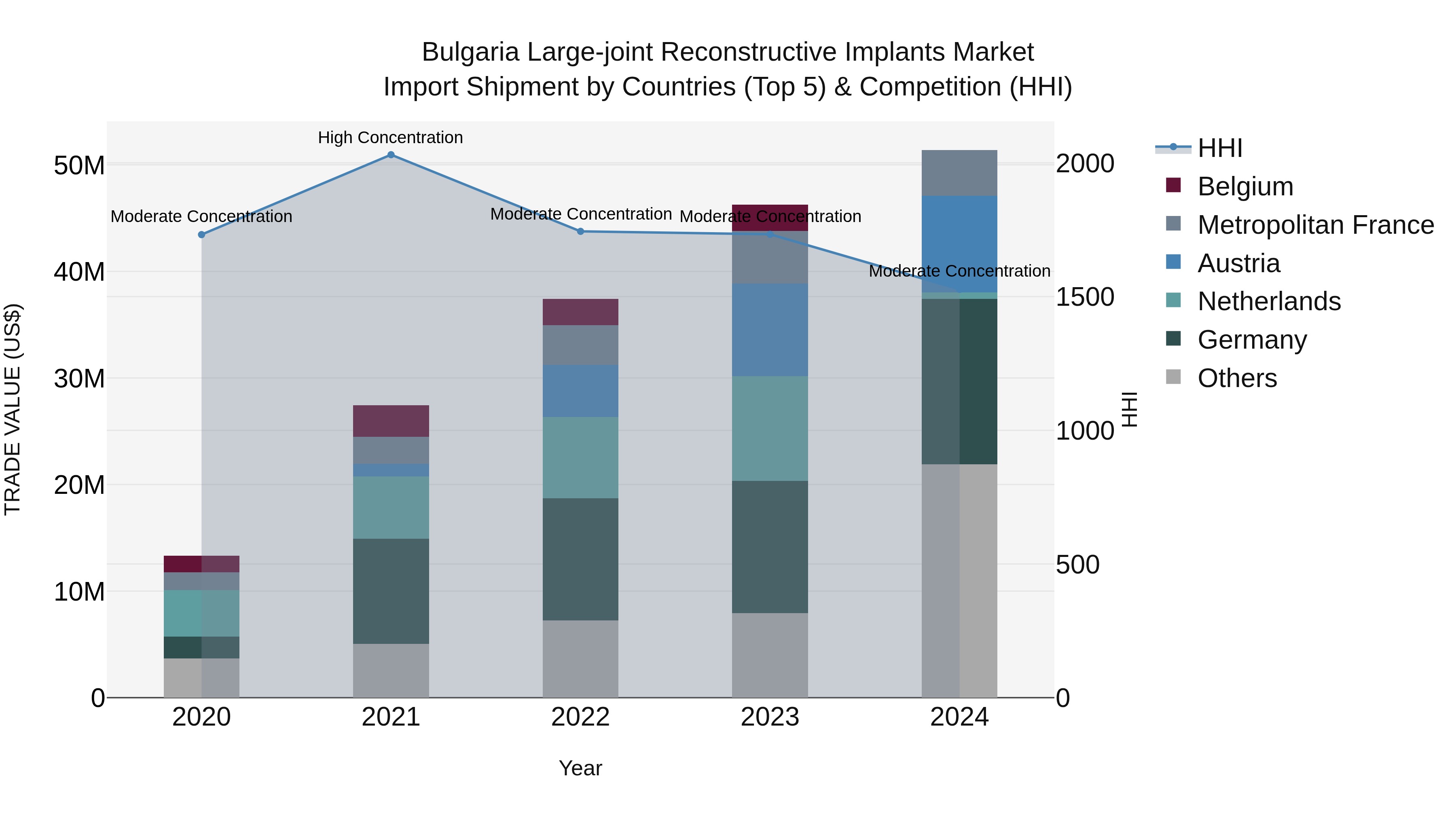 Bulgaria Large-joint Reconstructive Implants Market Top 5 Importing Countries and Market Competition (HHI) Analysis