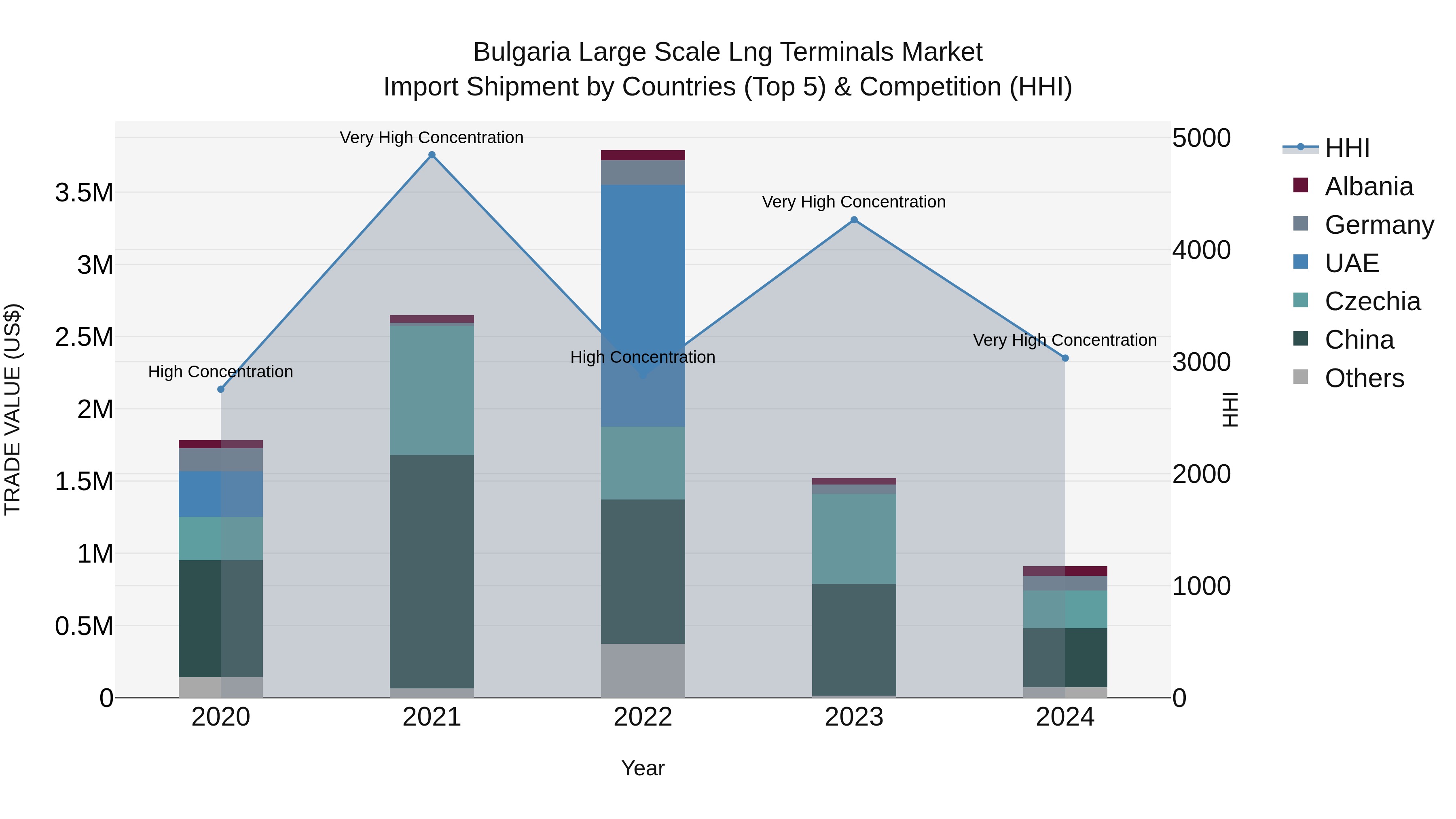 Bulgaria Large Scale Lng Terminals Market Top 5 Importing Countries and Market Competition (HHI) Analysis