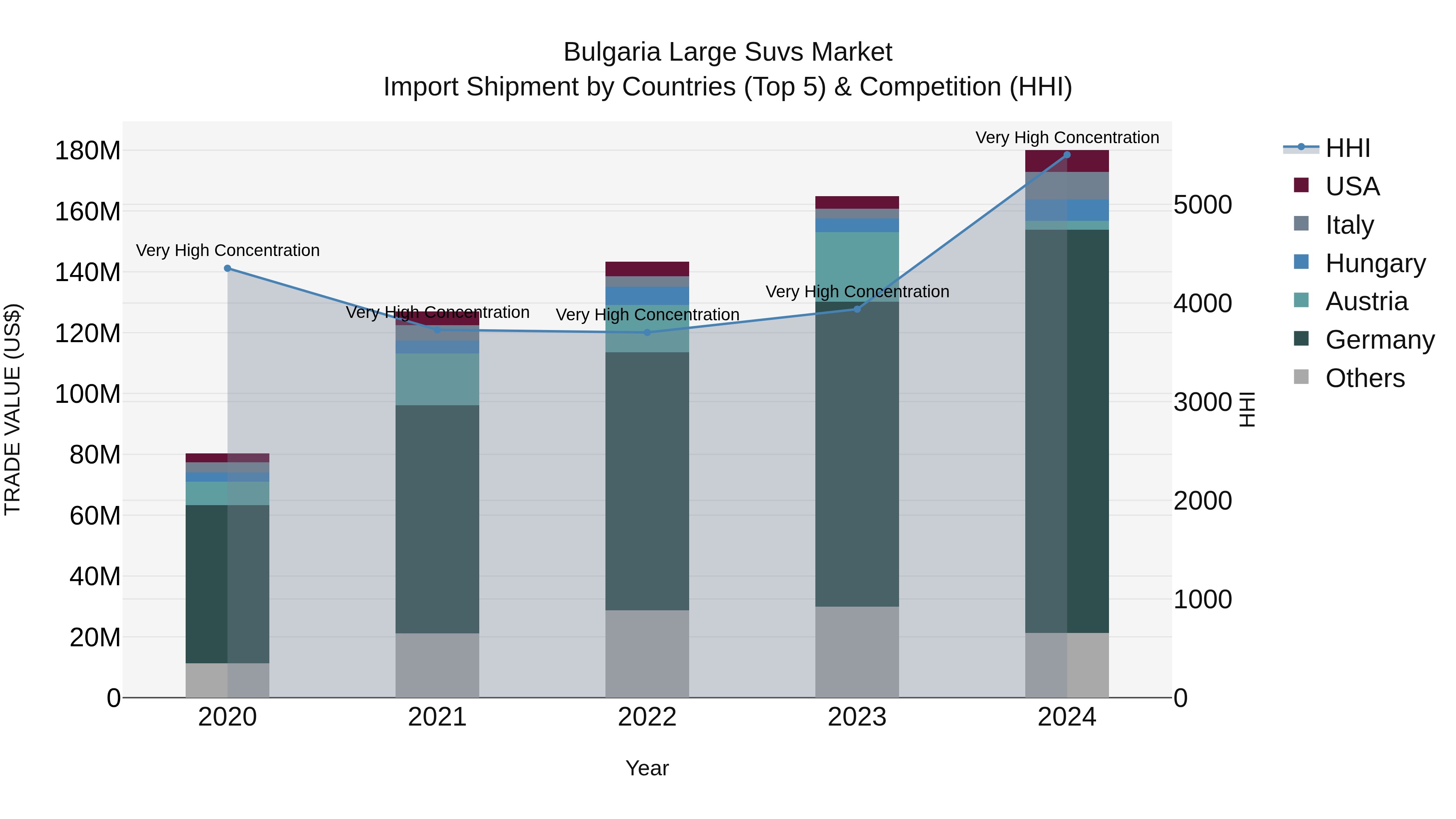 Bulgaria Large Suvs Market Top 5 Importing Countries and Market Competition (HHI) Analysis