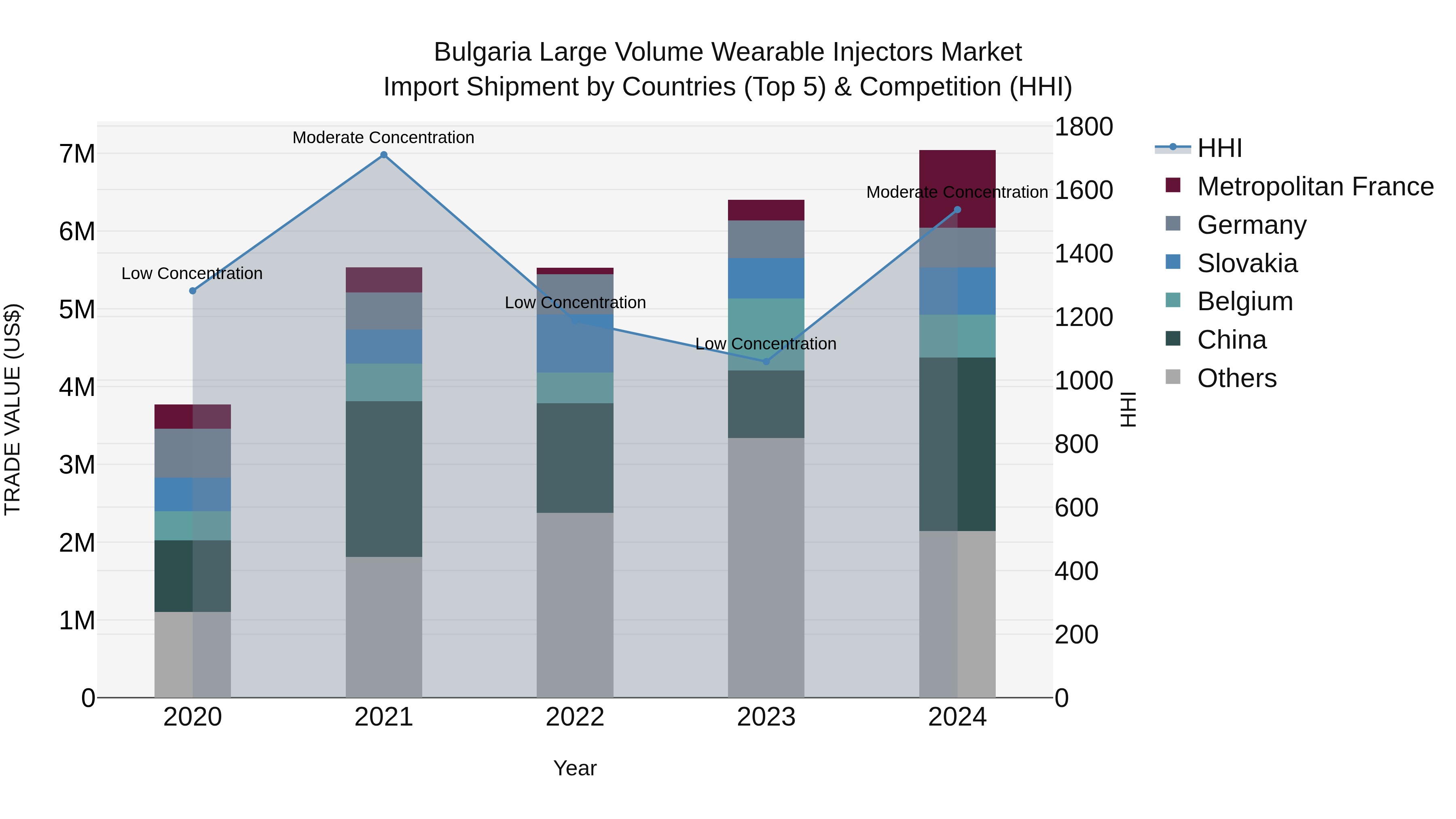 Bulgaria Large Volume Wearable Injectors Market Top 5 Importing Countries and Market Competition (HHI) Analysis