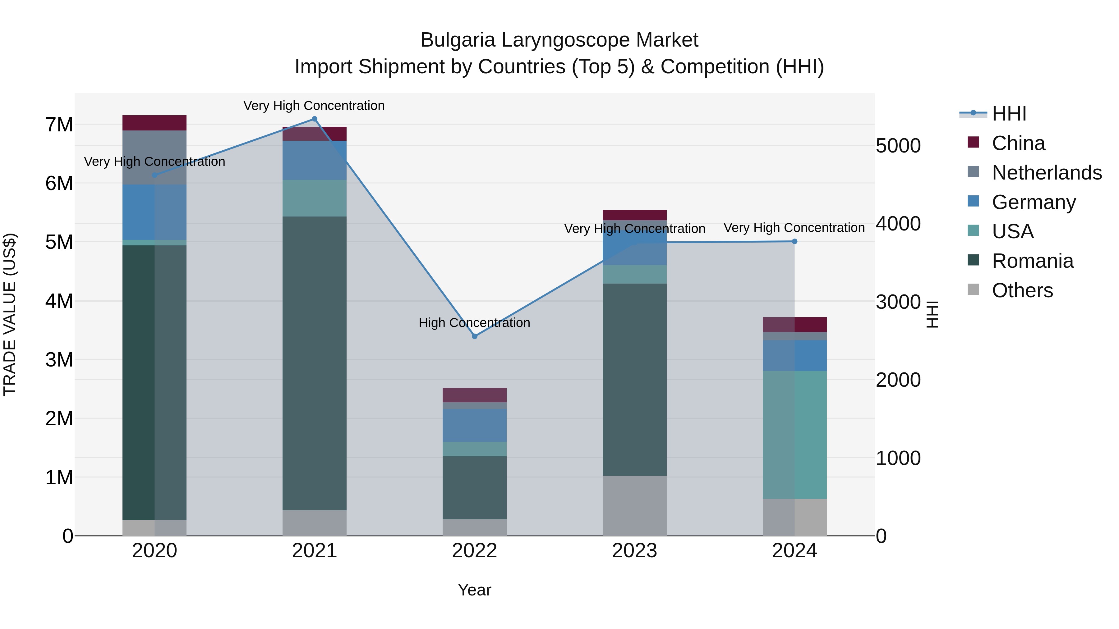 Bulgaria Laryngoscope Market Top 5 Importing Countries and Market Competition (HHI) Analysis