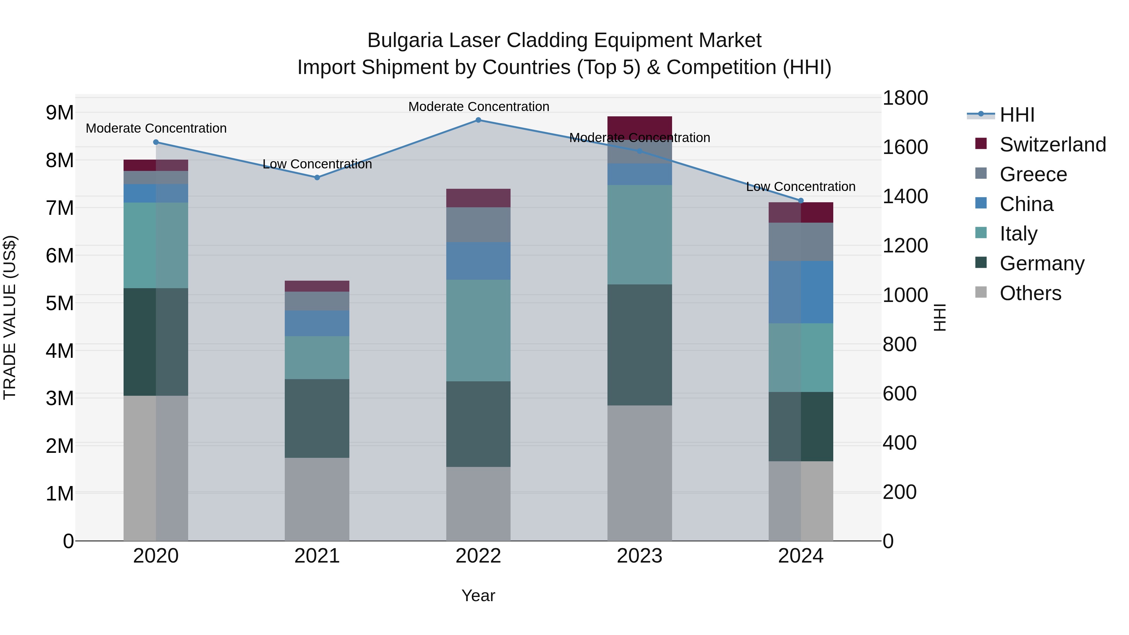 Bulgaria Laser Cladding Equipment Market Top 5 Importing Countries and Market Competition (HHI) Analysis