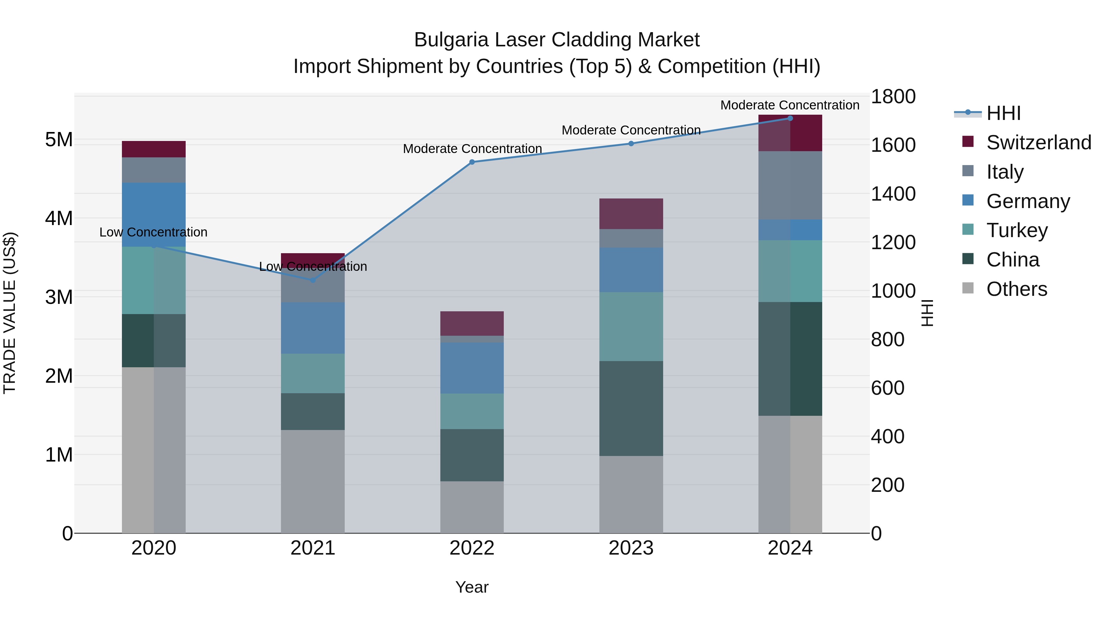 Bulgaria Laser Cladding Market Top 5 Importing Countries and Market Competition (HHI) Analysis