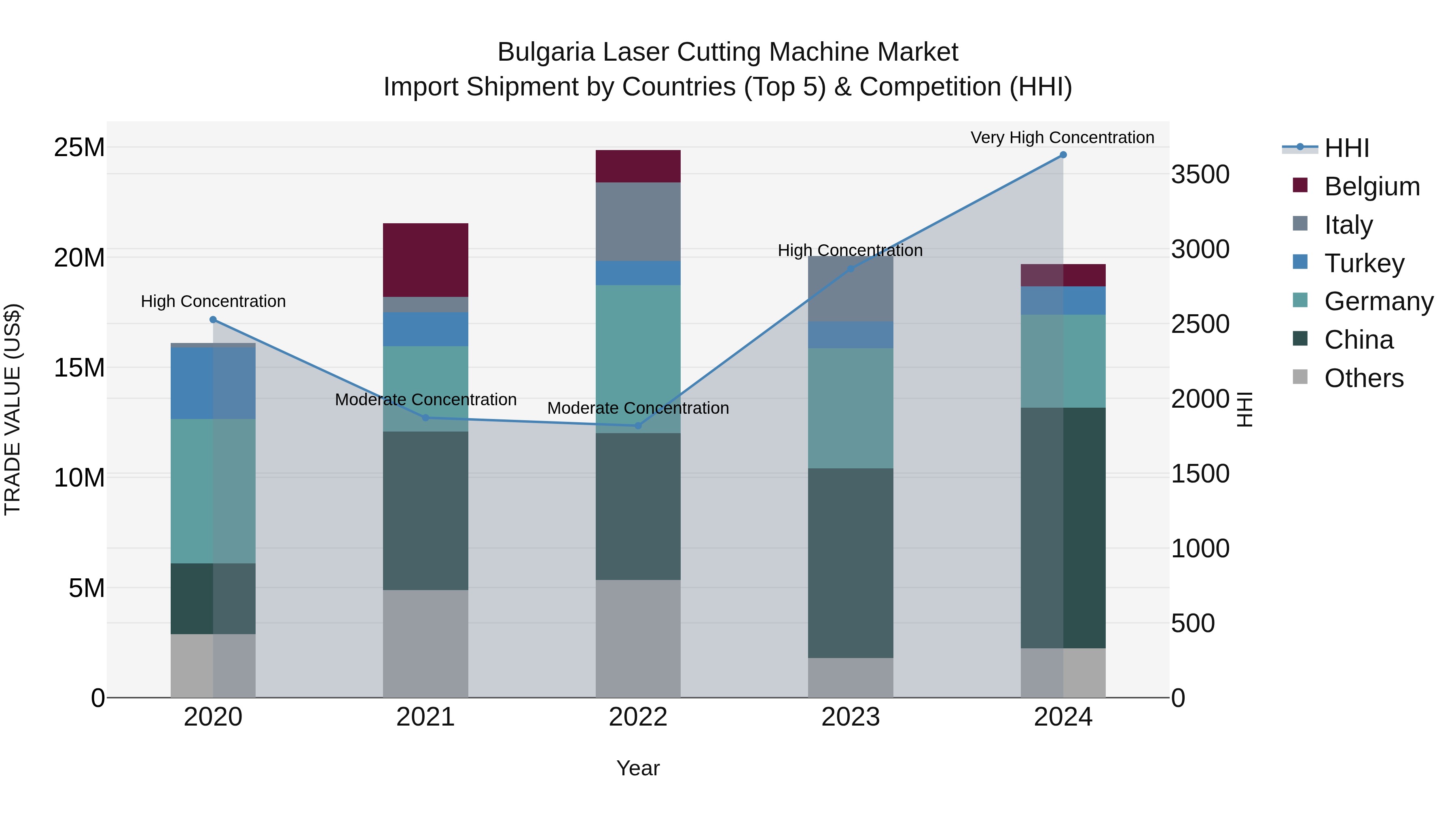 Bulgaria Laser Cutting Machine Market Top 5 Importing Countries and Market Competition (HHI) Analysis