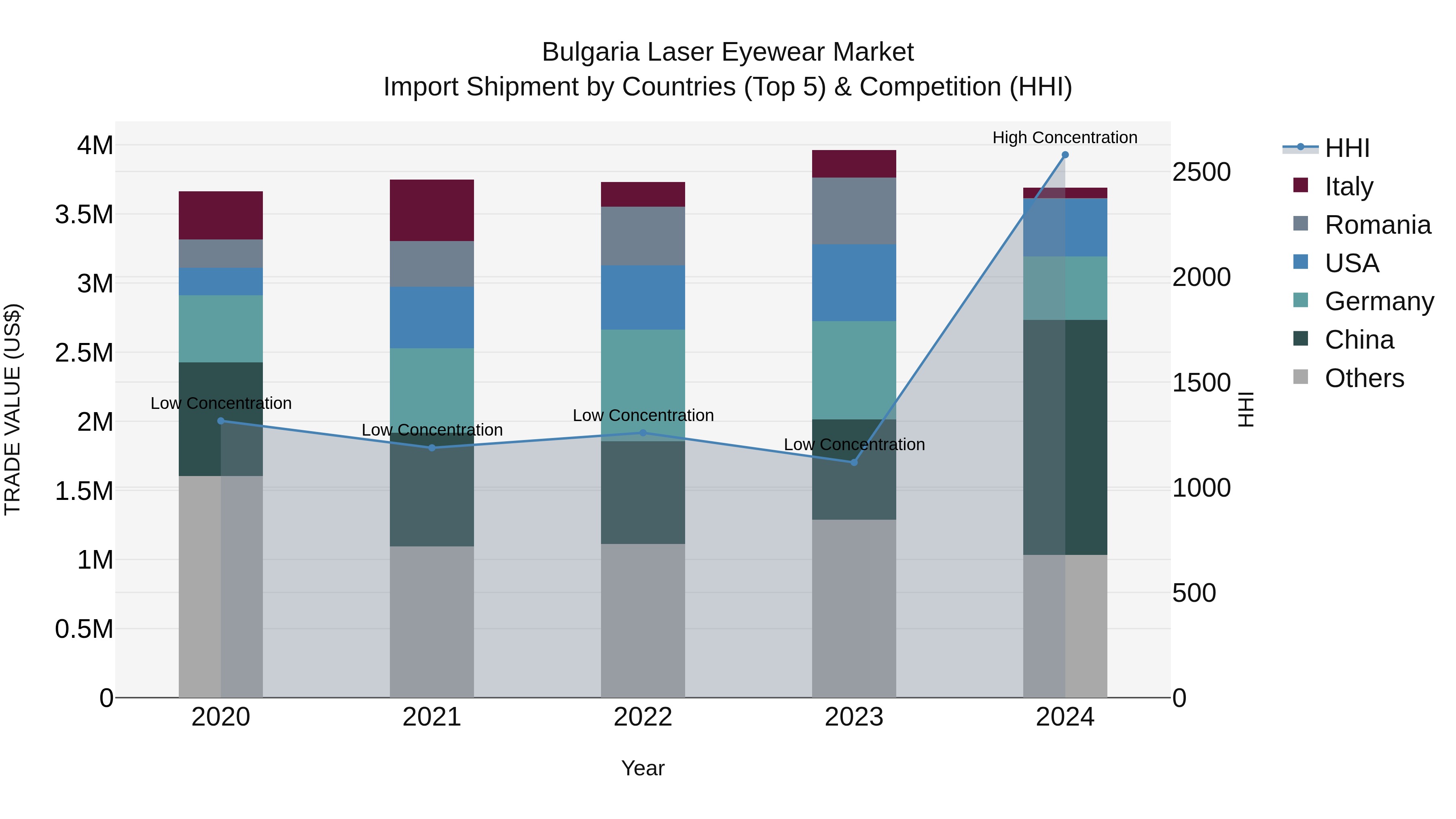 Bulgaria Laser Eyewear Market Top 5 Importing Countries and Market Competition (HHI) Analysis