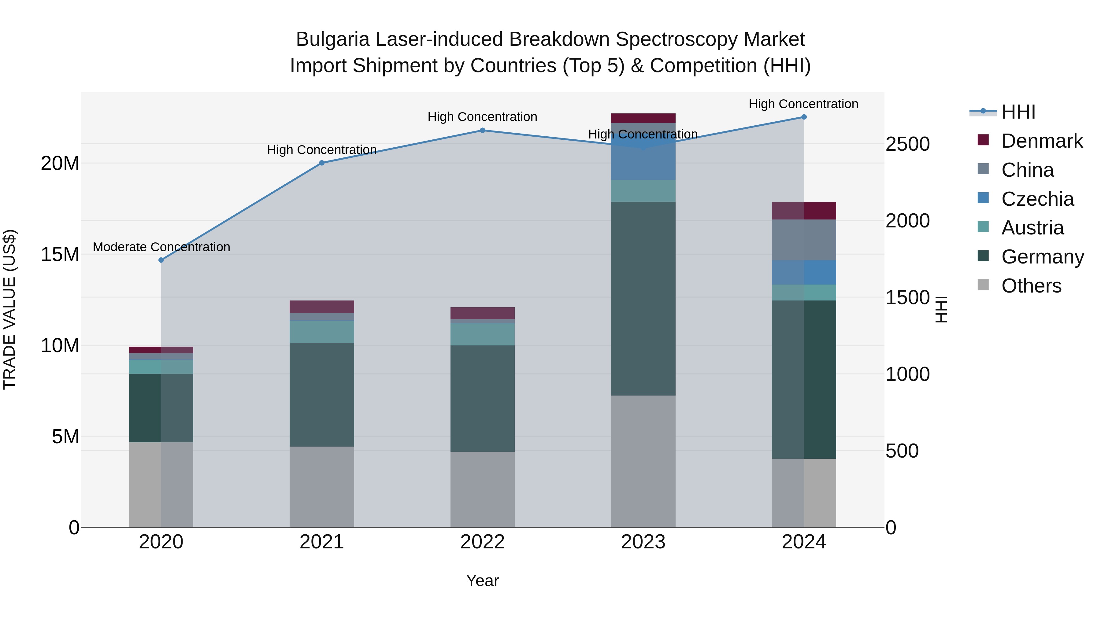 Bulgaria Laser-induced Breakdown Spectroscopy Market Top 5 Importing Countries and Market Competition (HHI) Analysis