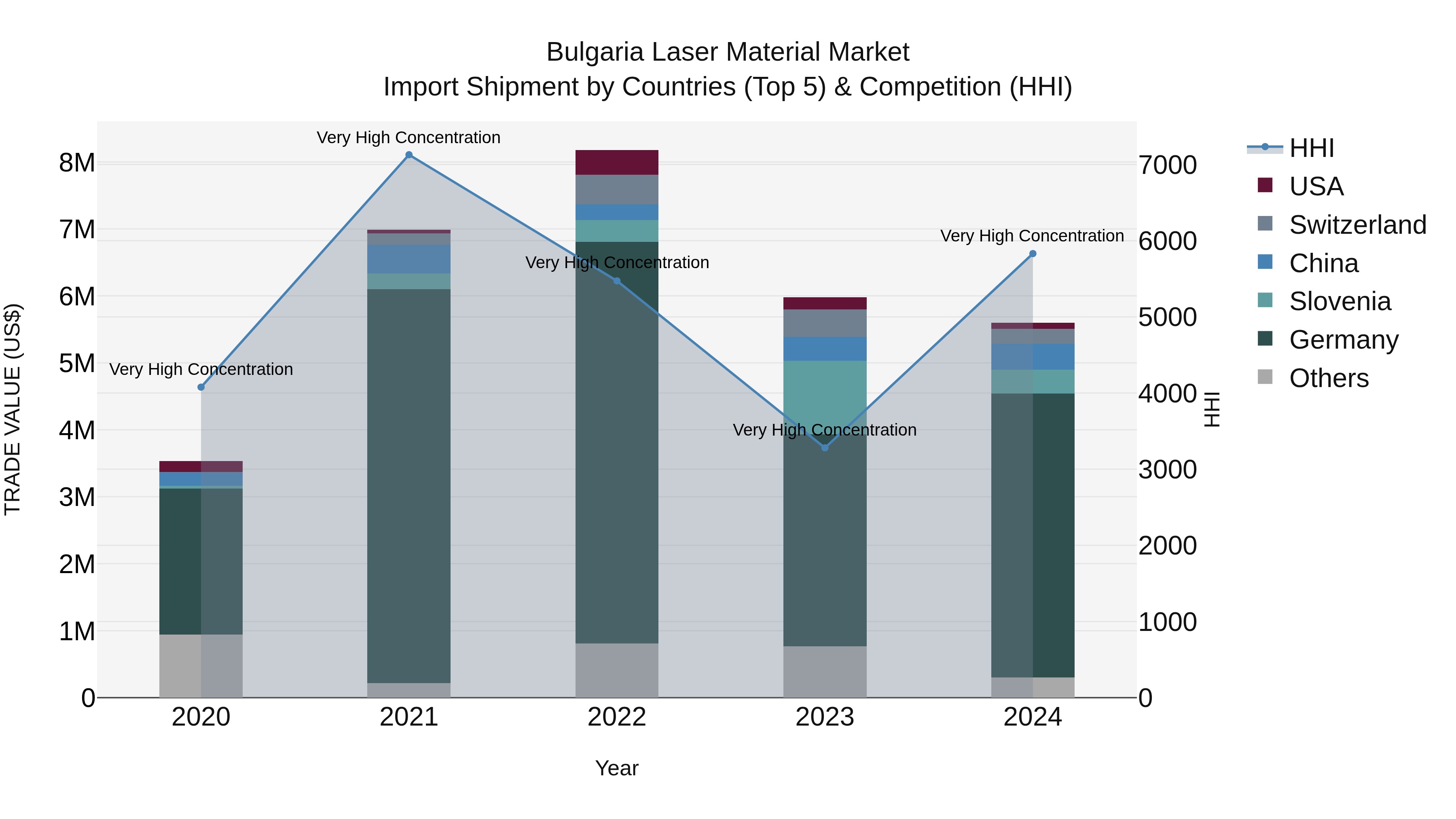 Bulgaria Laser Material Market Top 5 Importing Countries and Market Competition (HHI) Analysis