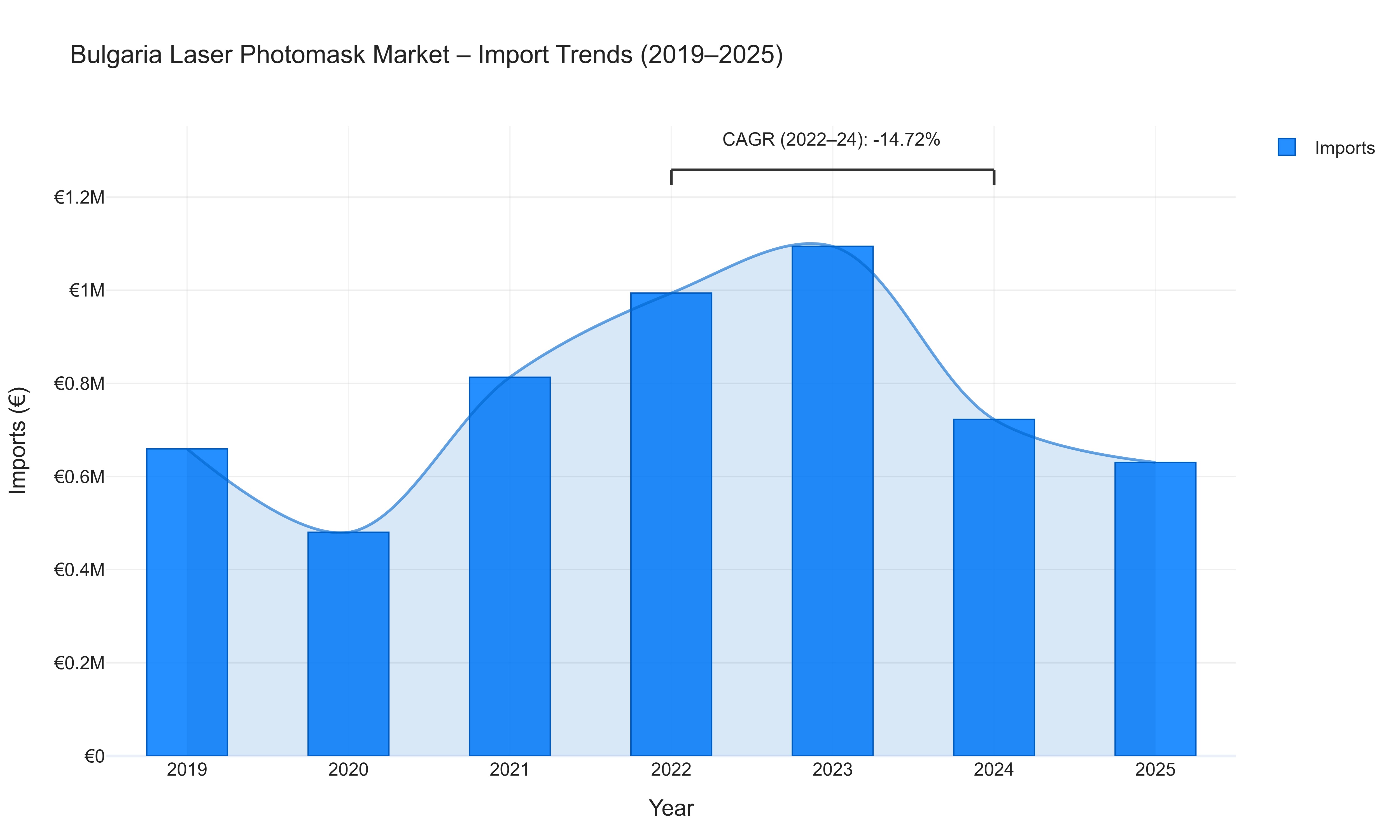 Bulgaria Laser Photomask Market - Import Trends (2019-2025)