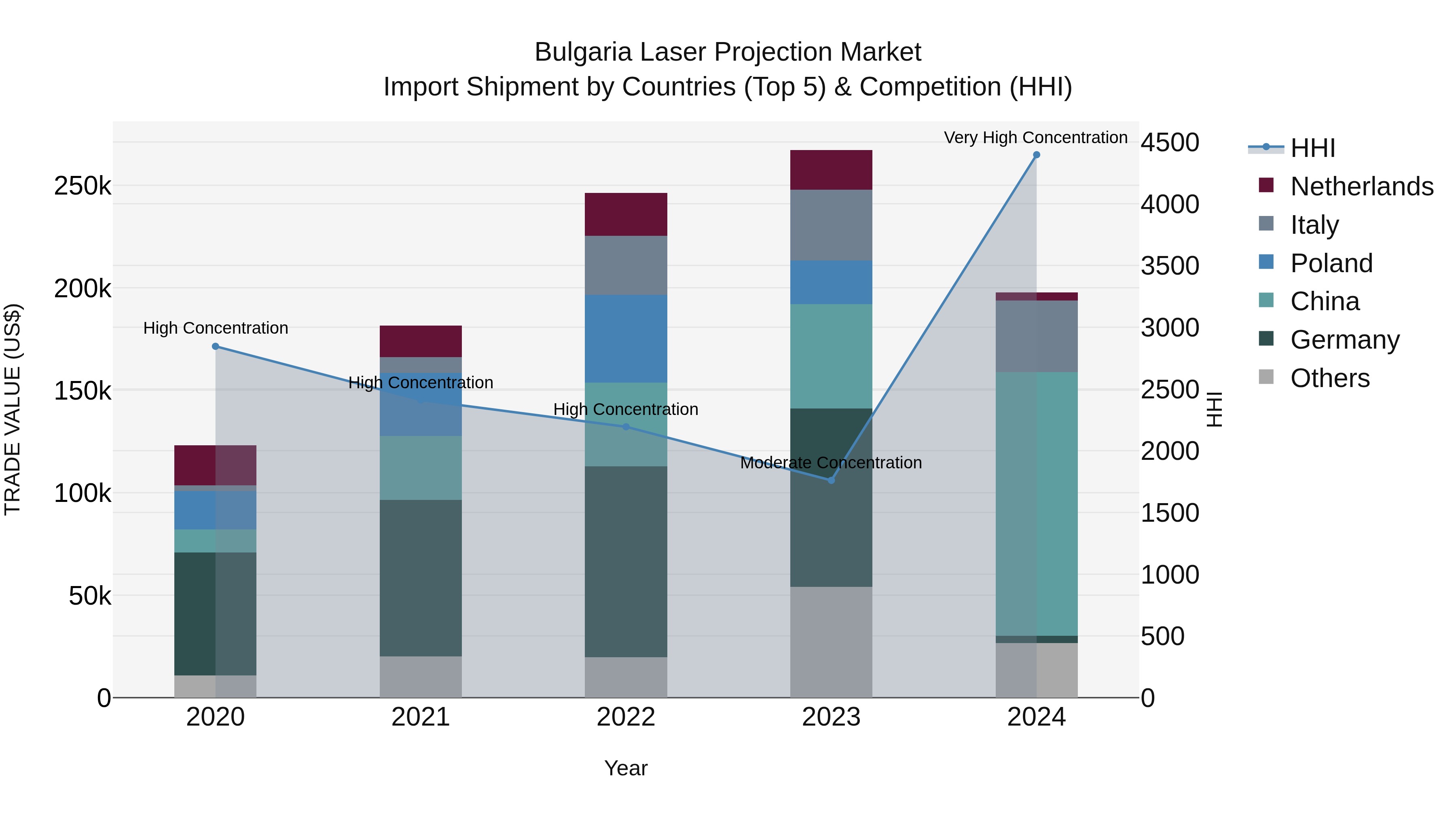 Bulgaria Laser Projection Market Top 5 Importing Countries and Market Competition (HHI) Analysis