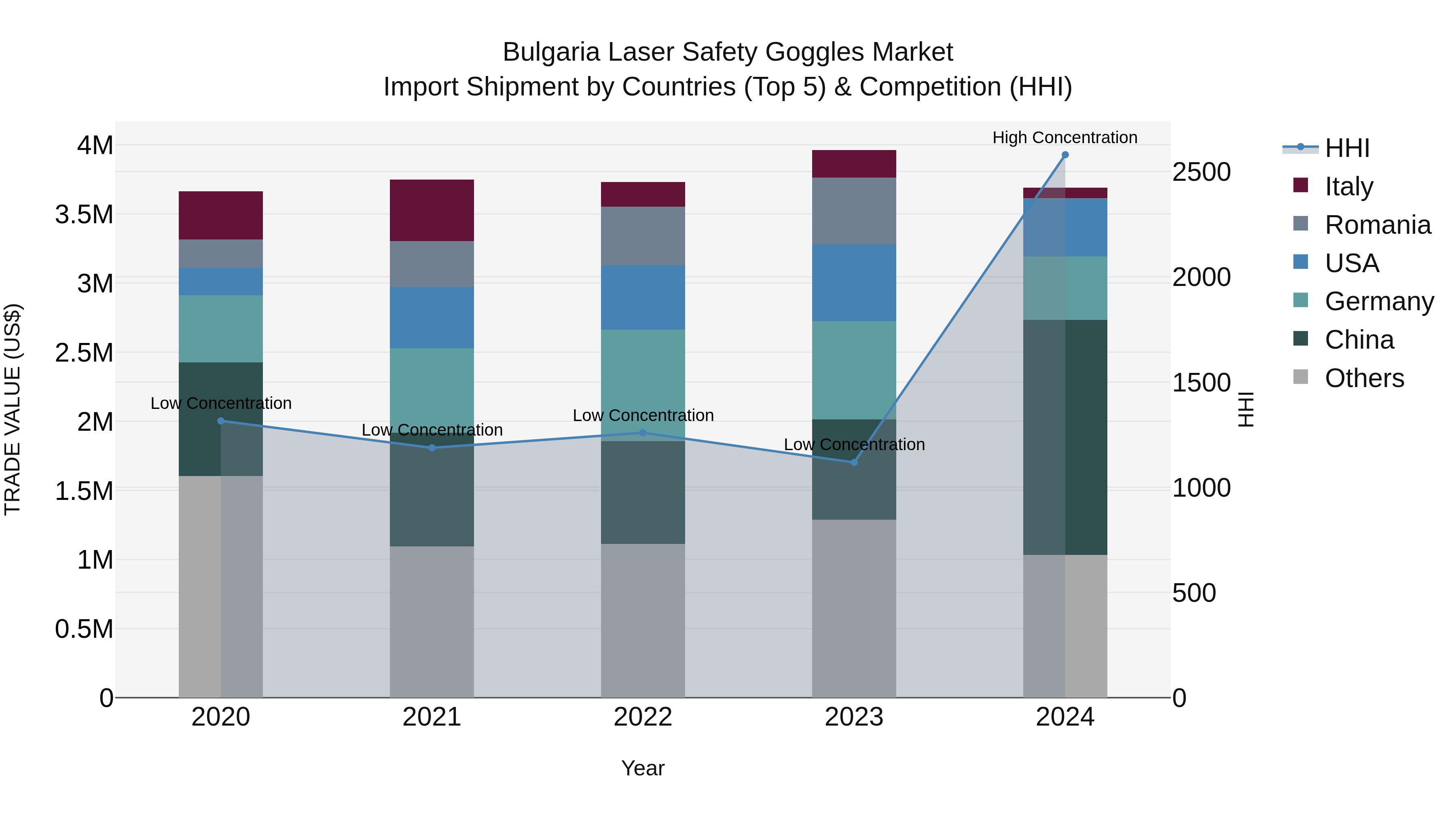 Bulgaria Laser Safety Goggles Market Top 5 Importing Countries and Market Competition (HHI) Analysis