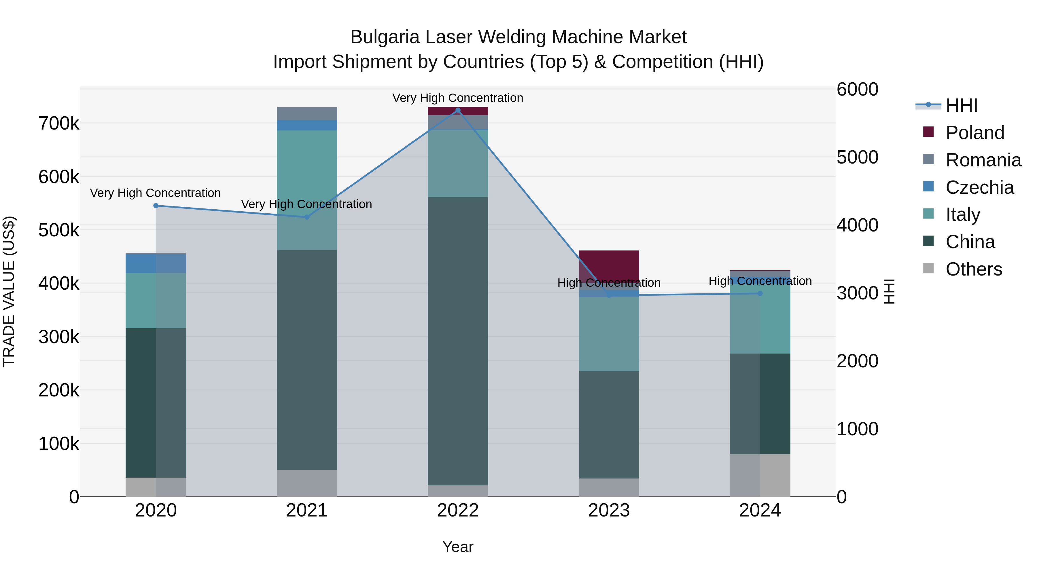 Bulgaria Laser Welding Machine Market Top 5 Importing Countries and Market Competition (HHI) Analysis