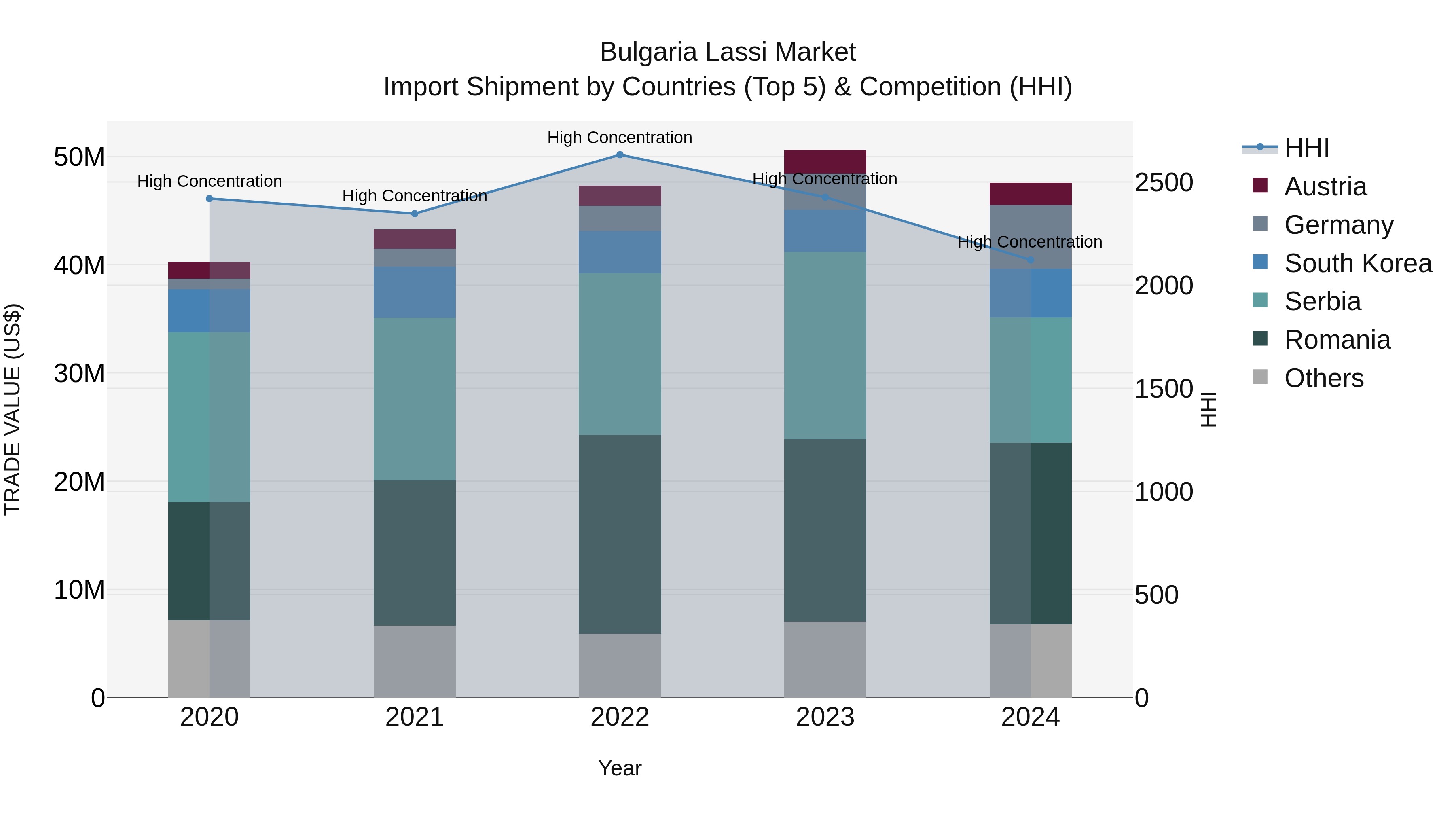 Bulgaria Lassi Market Top 5 Importing Countries and Market Competition (HHI) Analysis