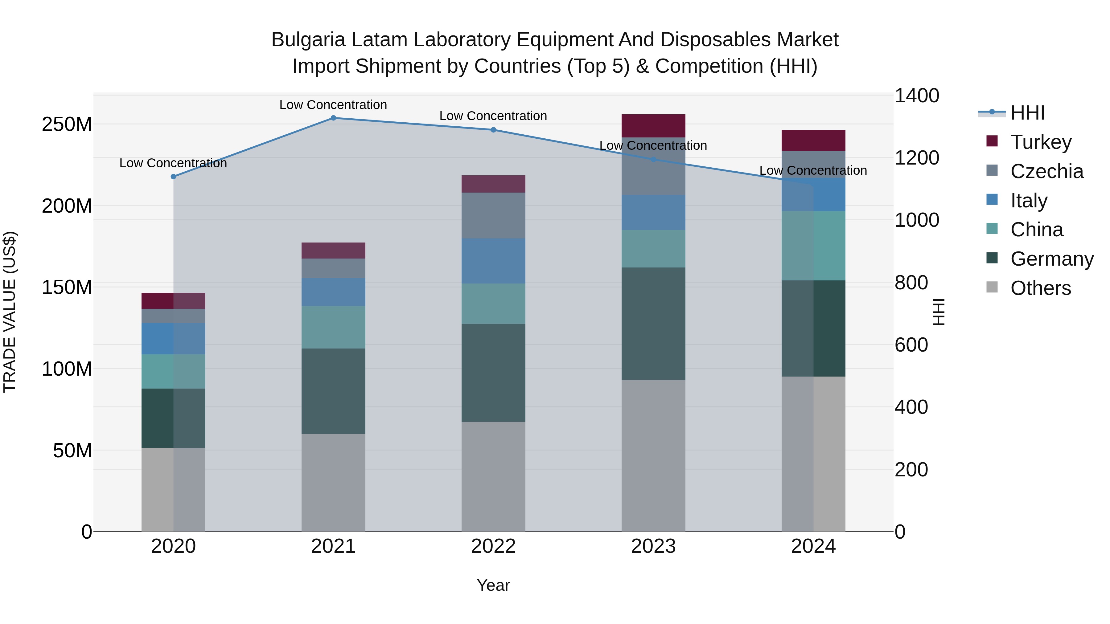 Bulgaria Latam Laboratory Equipment and Disposables Market Top 5 Importing Countries and Market Competition (HHI) Analysis