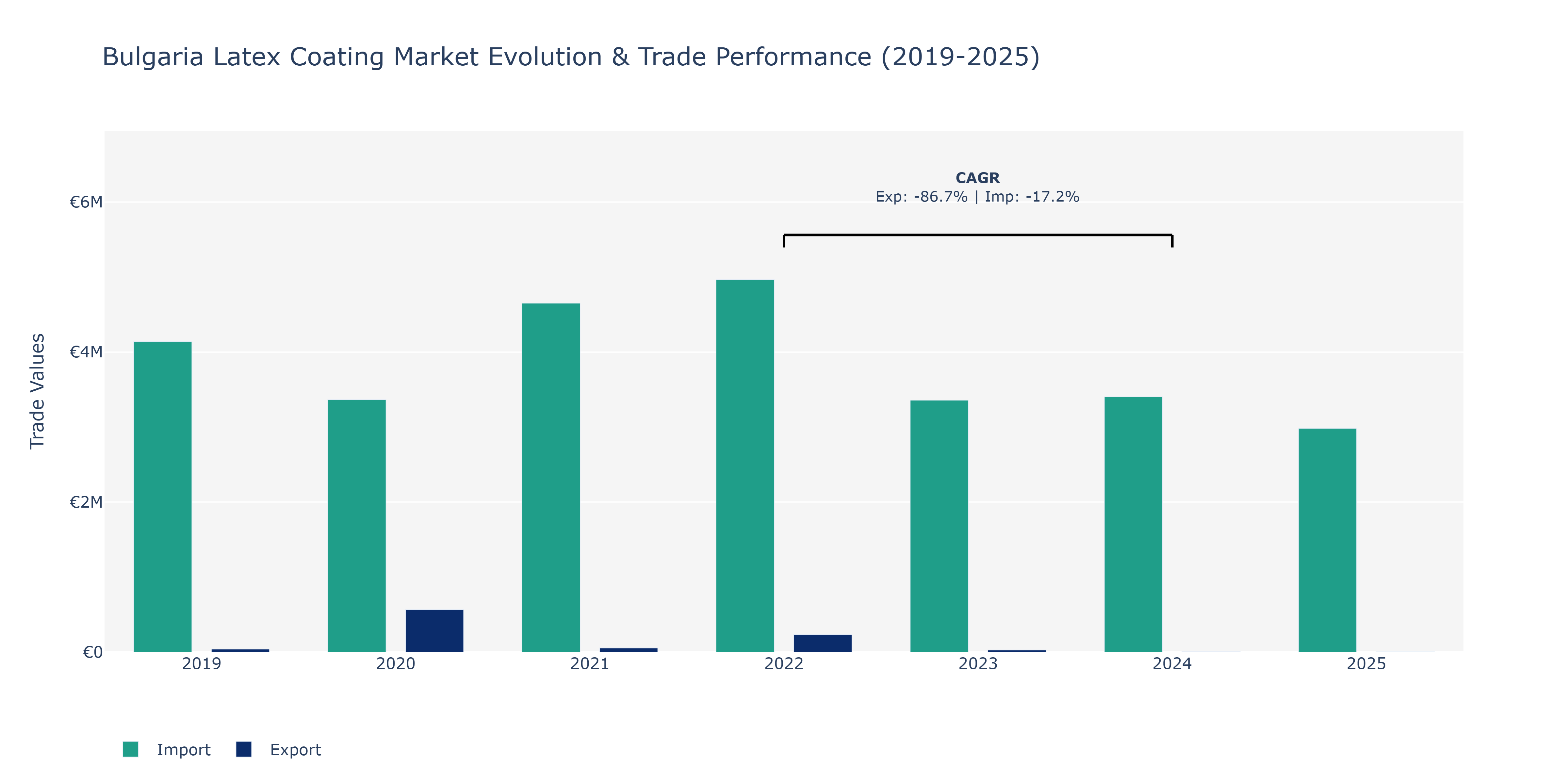 Bulgaria Latex Coating Market: Production & Trade Performance (2019-2025)