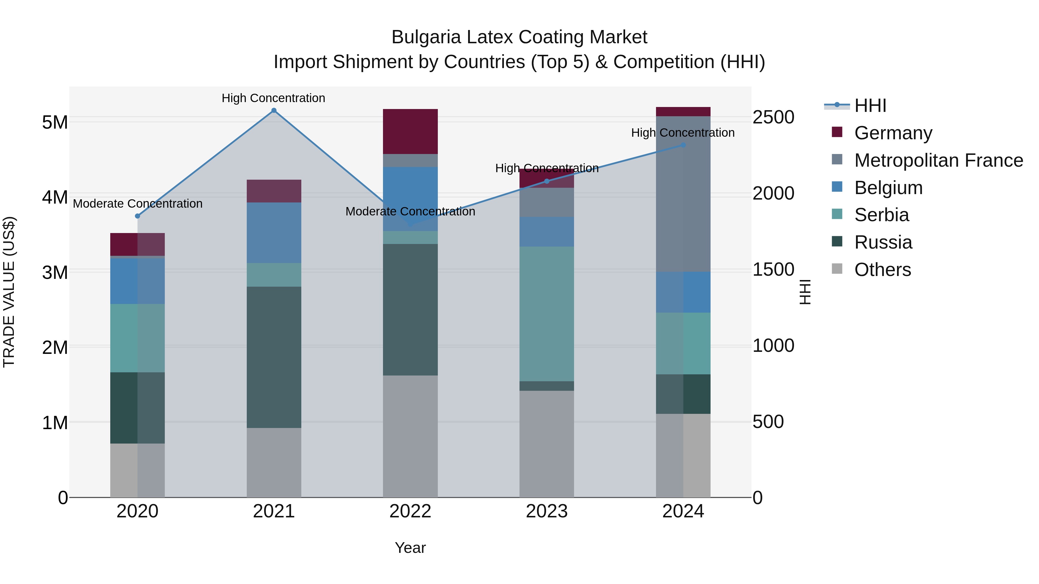 Bulgaria Latex Coating Market Top 5 Importing Countries and Market Competition (HHI) Analysis