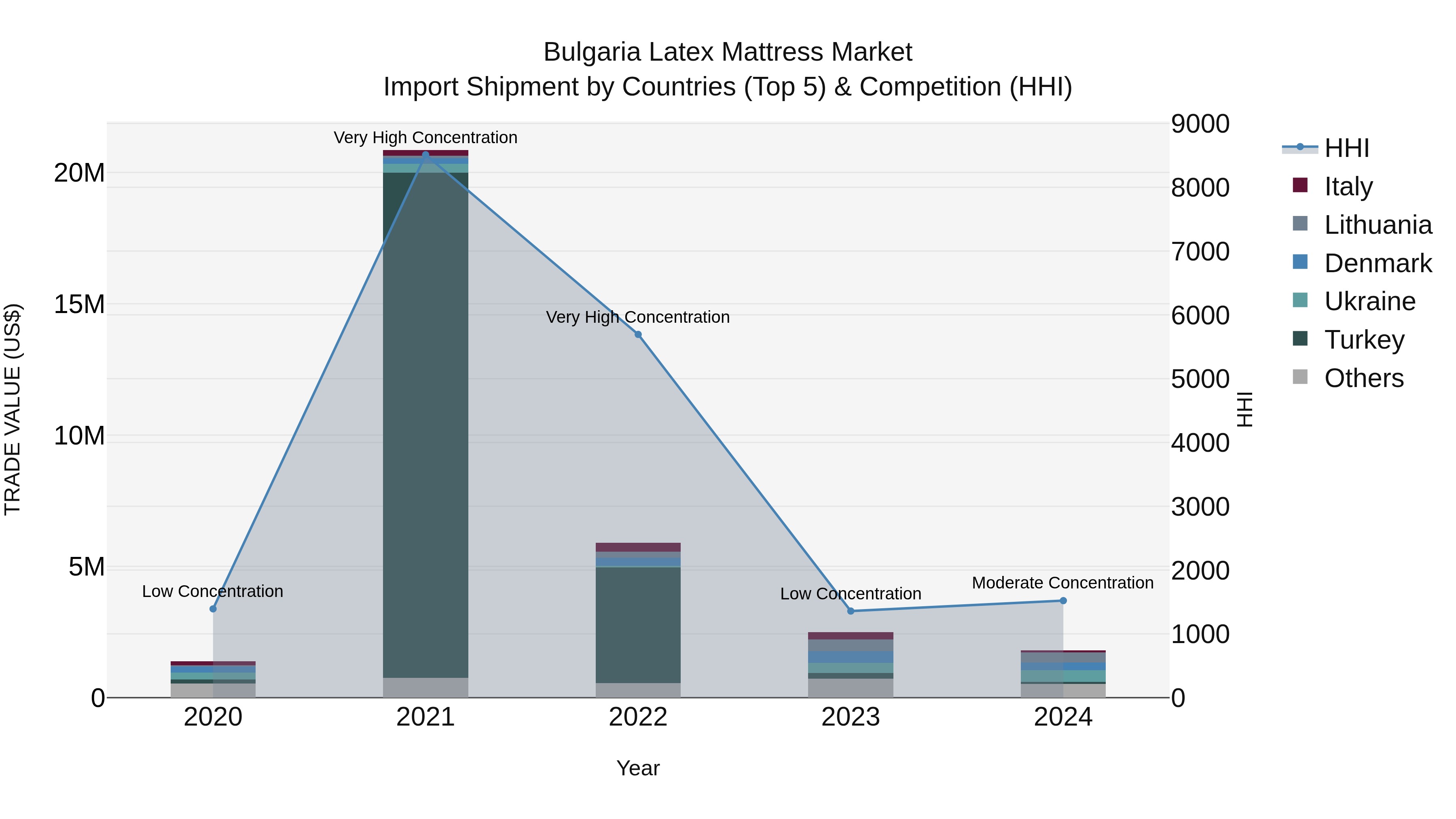Bulgaria Latex Mattress Market Top 5 Importing Countries and Market Competition (HHI) Analysis
