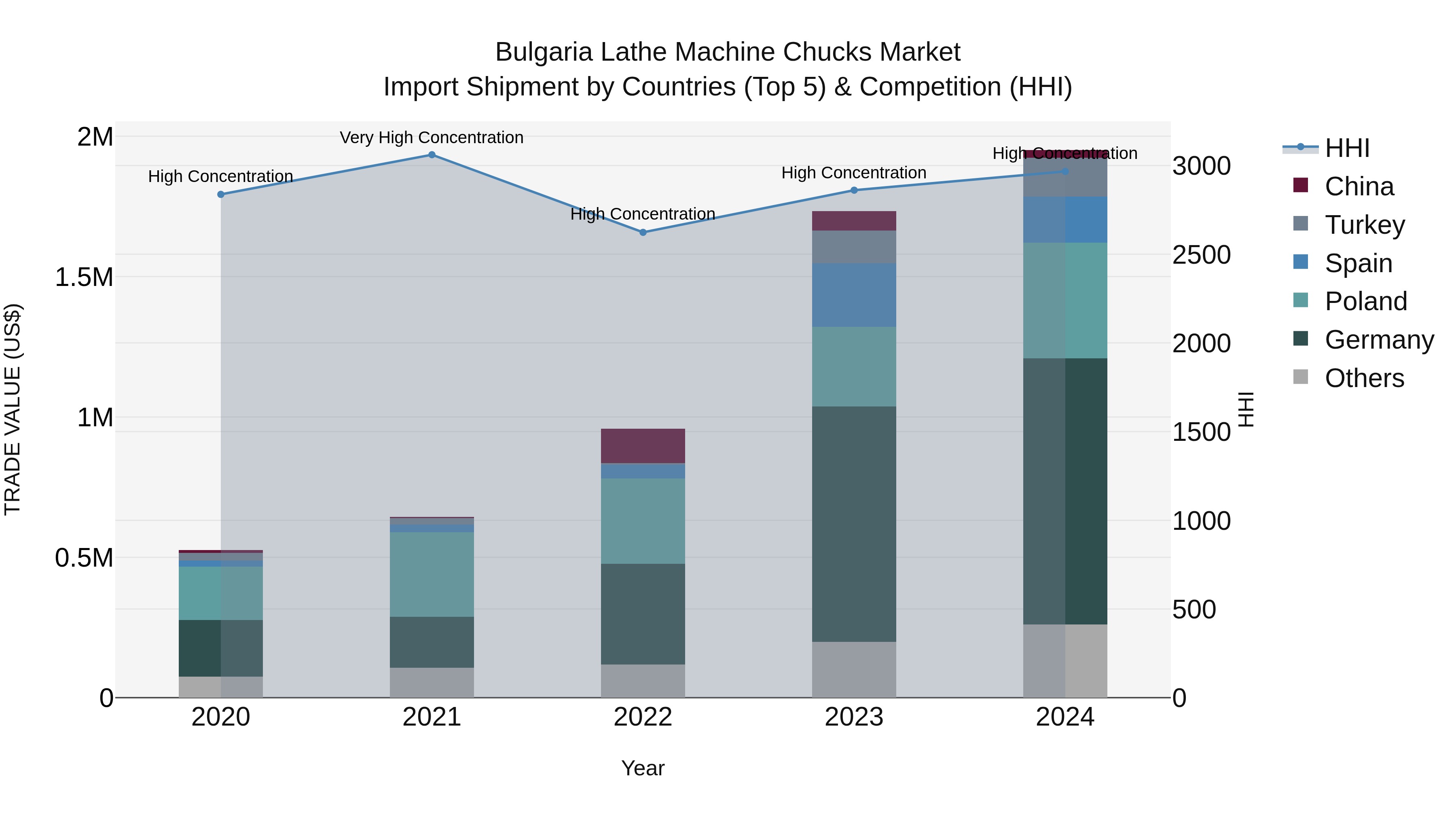 Bulgaria Lathe Machine Chucks Market Top 5 Importing Countries and Market Competition (HHI) Analysis