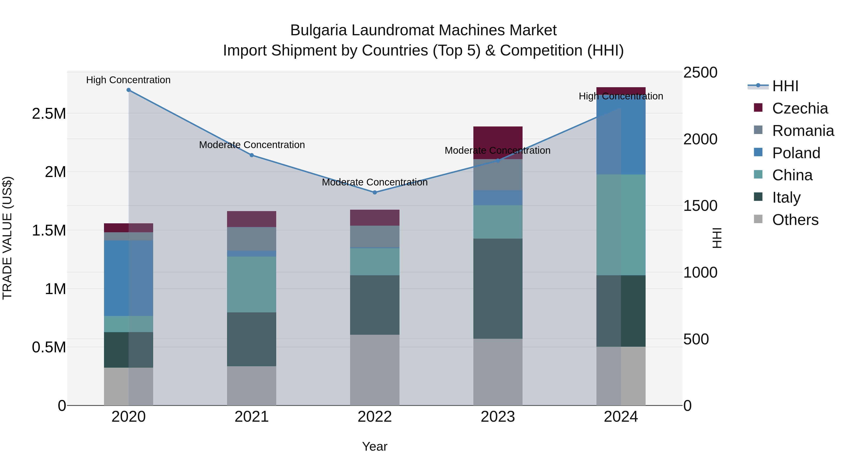 Bulgaria Laundromat Machines Market Top 5 Importing Countries and Market Competition (HHI) Analysis