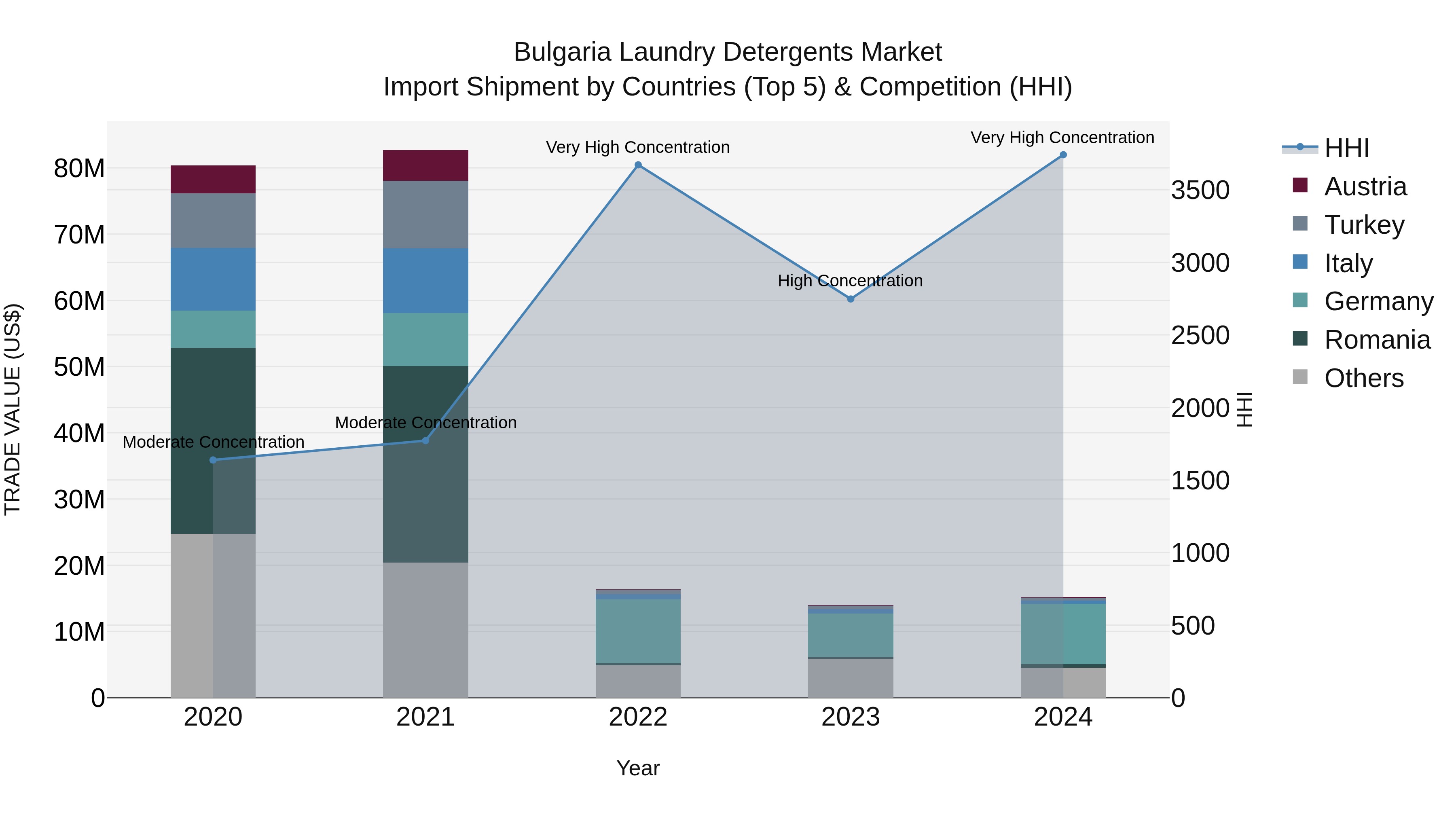 Bulgaria Laundry Detergents Market Top 5 Importing Countries and Market Competition (HHI) Analysis