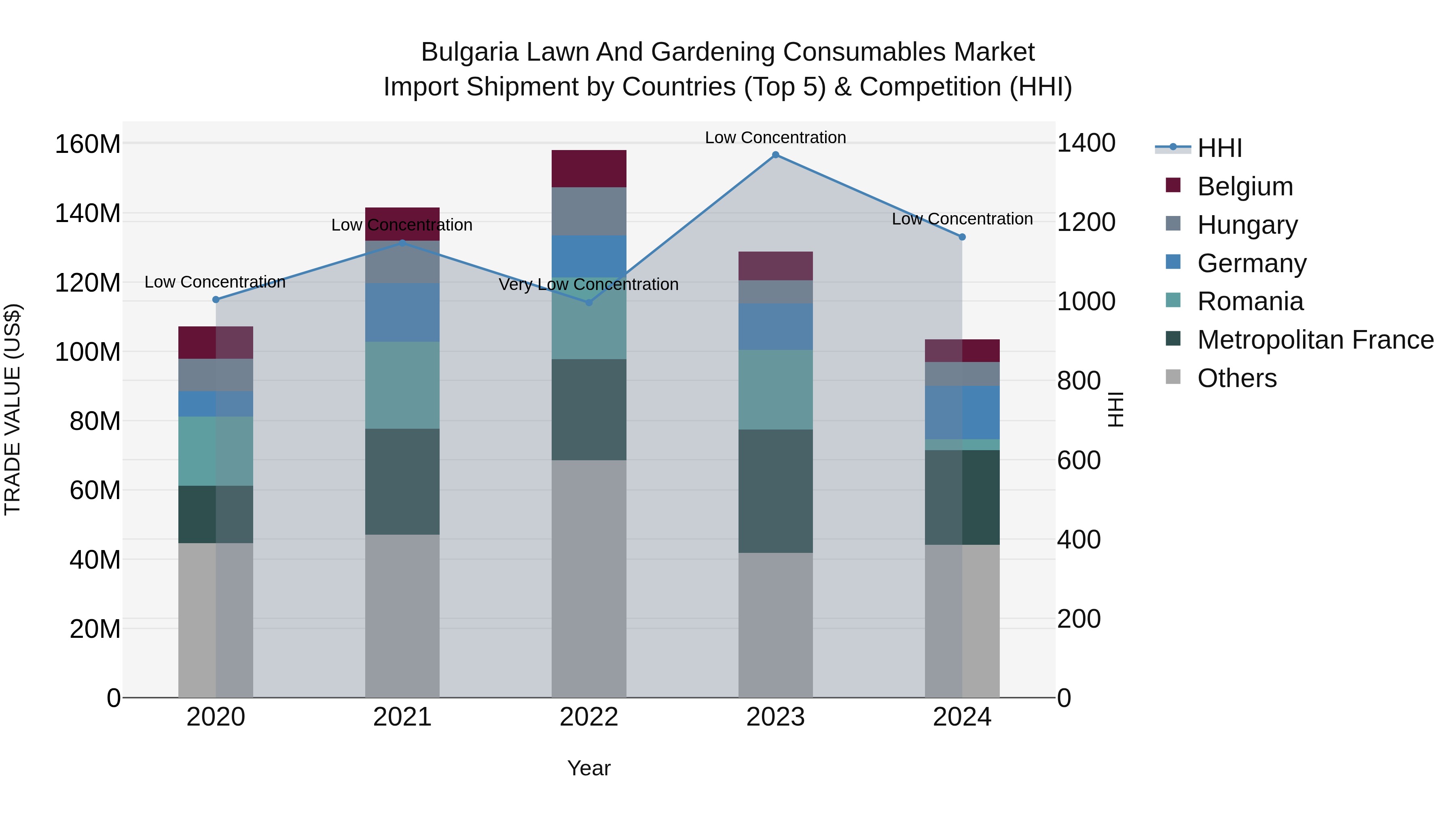 Bulgaria Lawn and Gardening Consumables Market Top 5 Importing Countries and Market Competition (HHI) Analysis