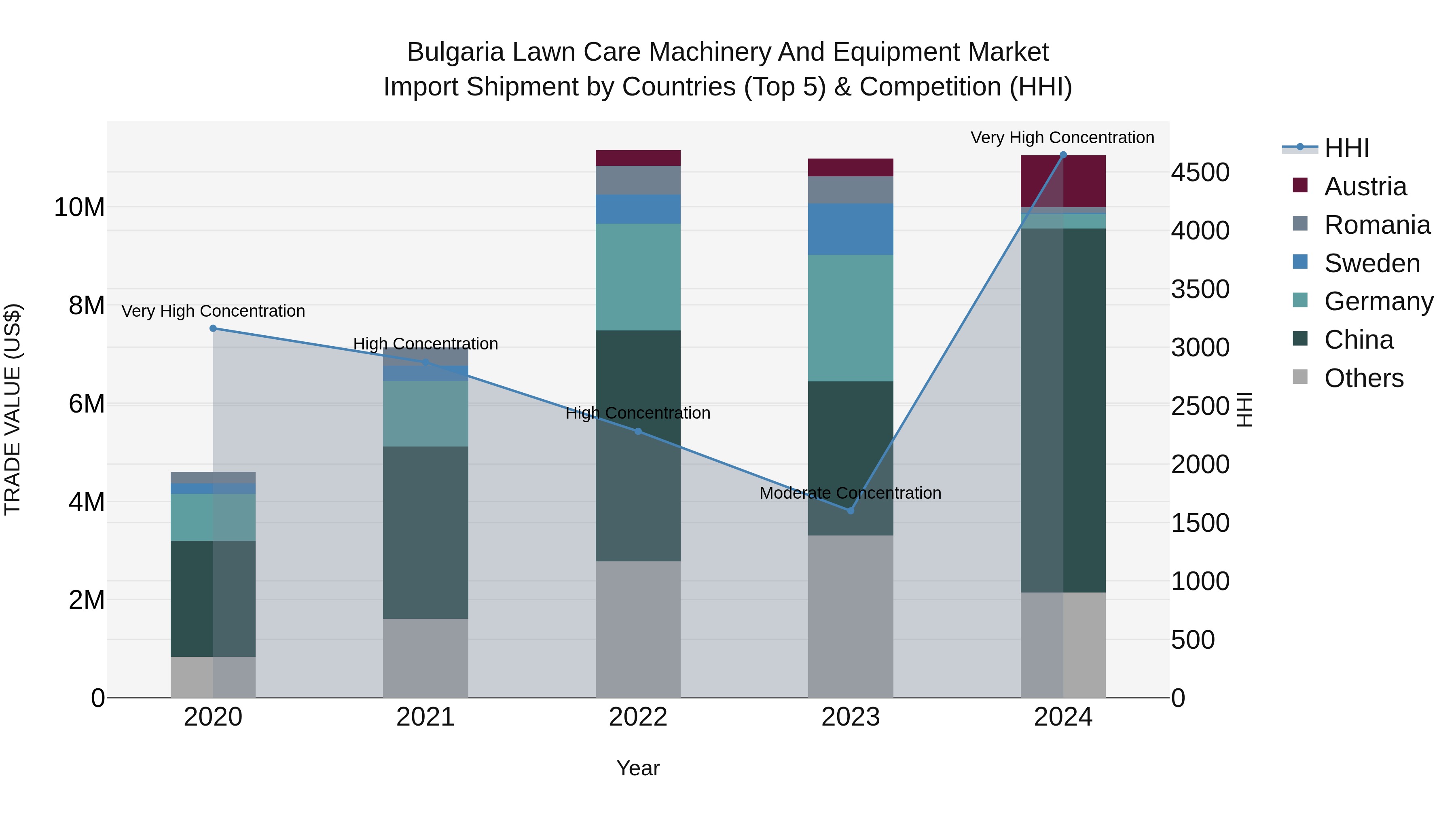 Bulgaria Lawn Care Machinery and Equipment Market Top 5 Importing Countries and Market Competition (HHI) Analysis