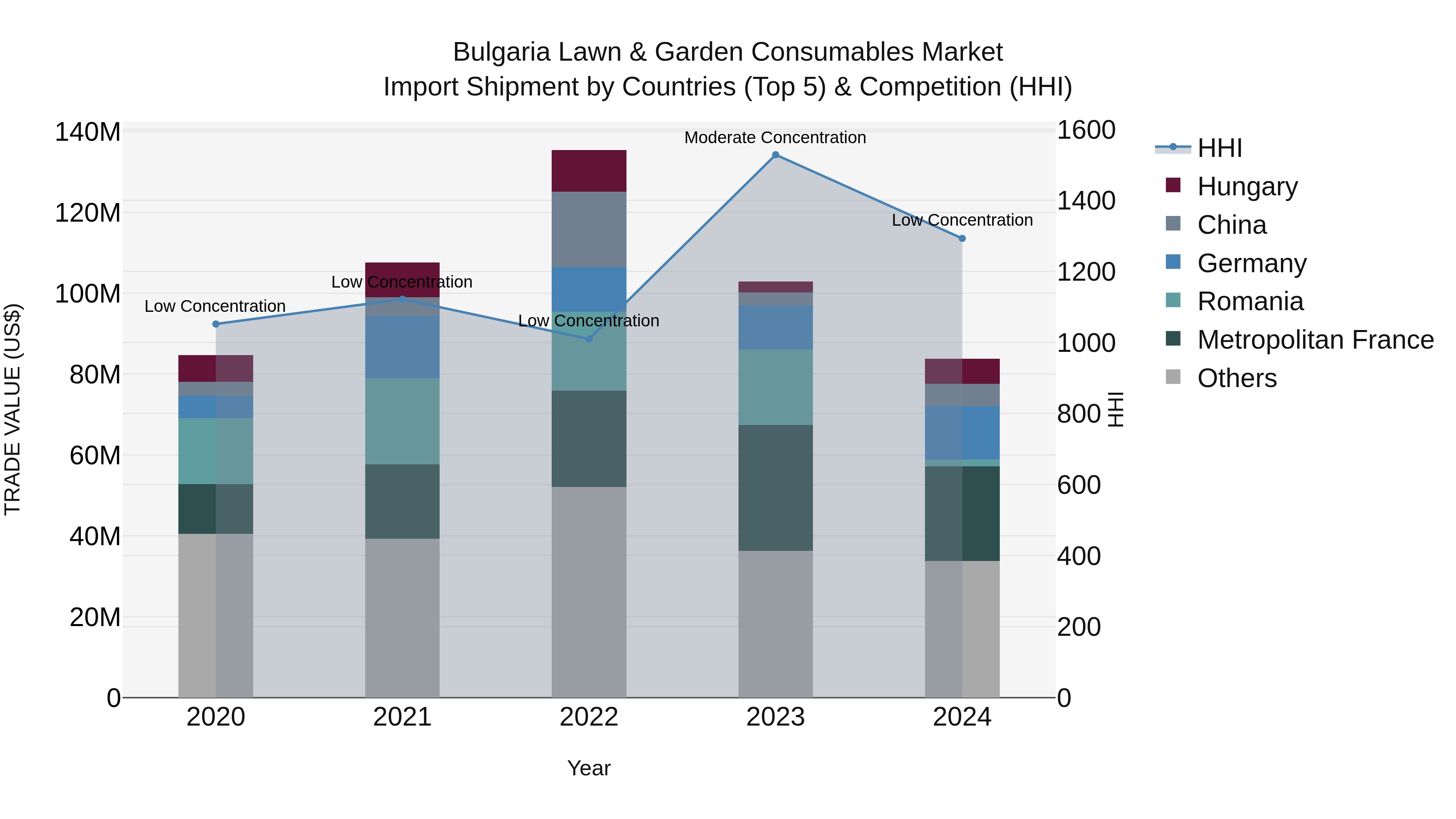 Bulgaria Lawn & Garden Consumables Market Top 5 Importing Countries and Market Competition (HHI) Analysis