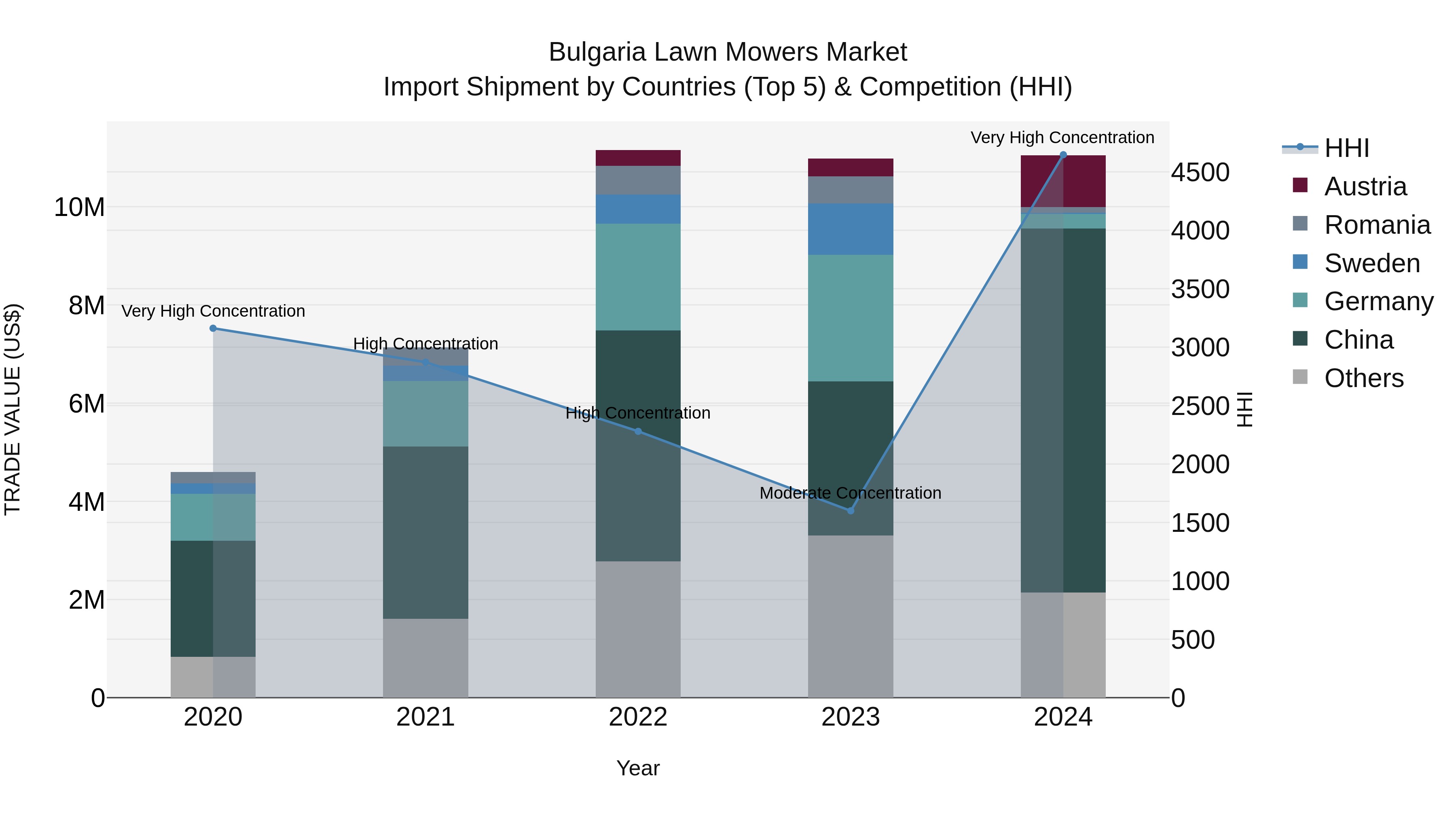Bulgaria Lawn Mowers Market Top 5 Importing Countries and Market Competition (HHI) Analysis
